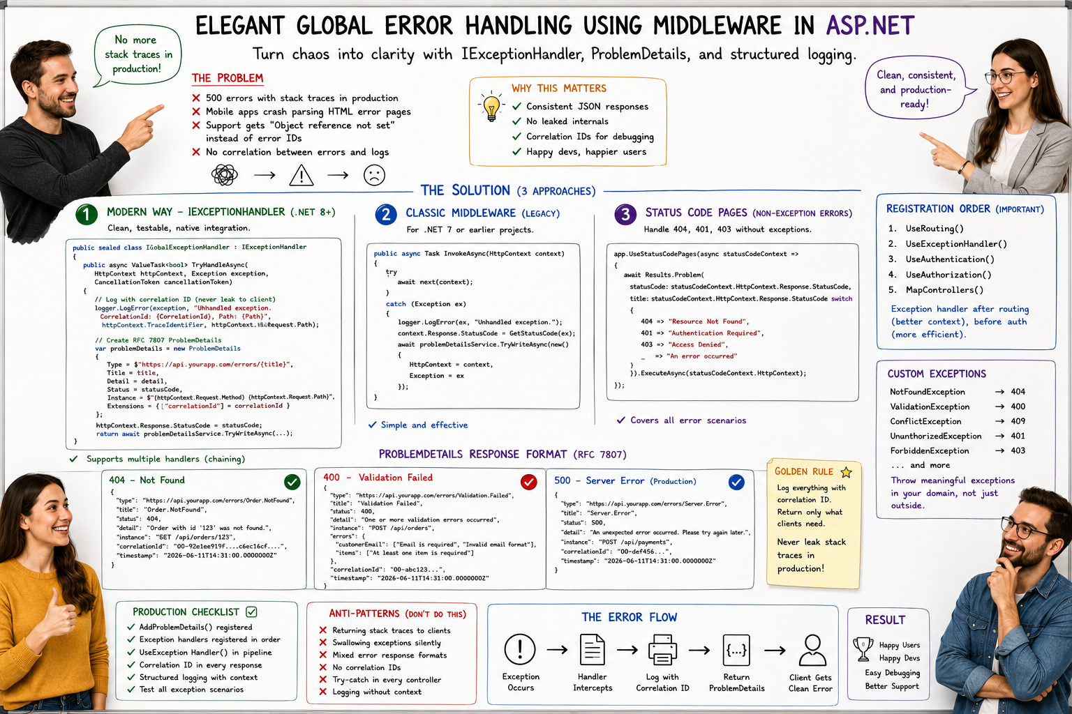 Elegant Global Error Handling Using Middleware In ASP.NET