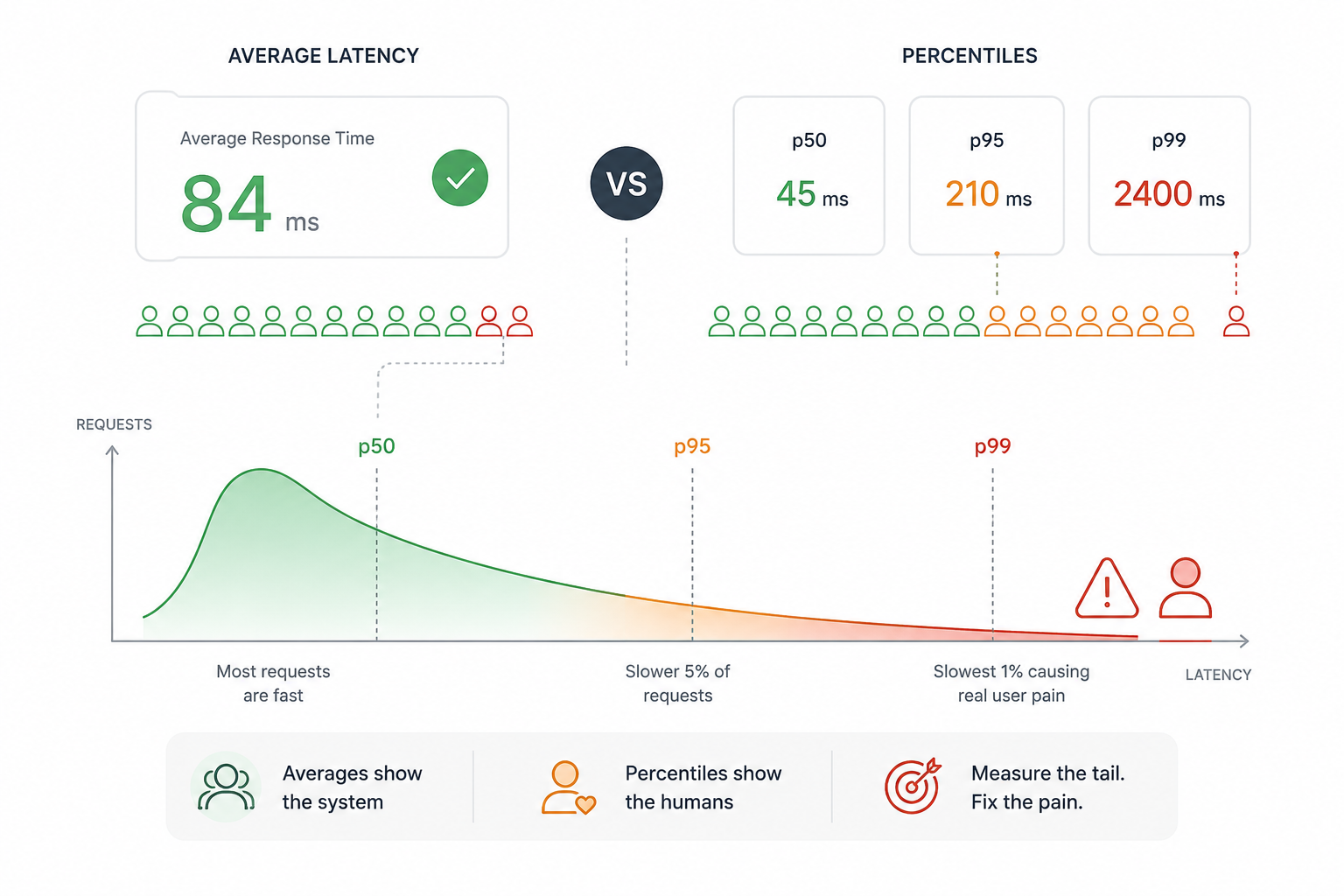 The API Was Fast Until We Measured the Right Thing