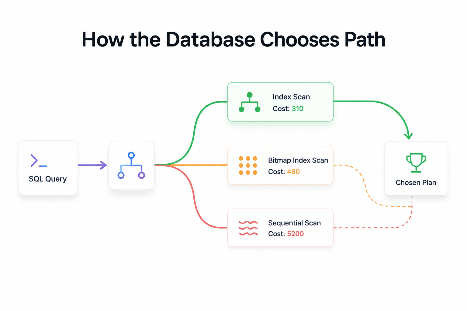 Database Indexes Aren’t Magic: How Databases Actually Find Your Data