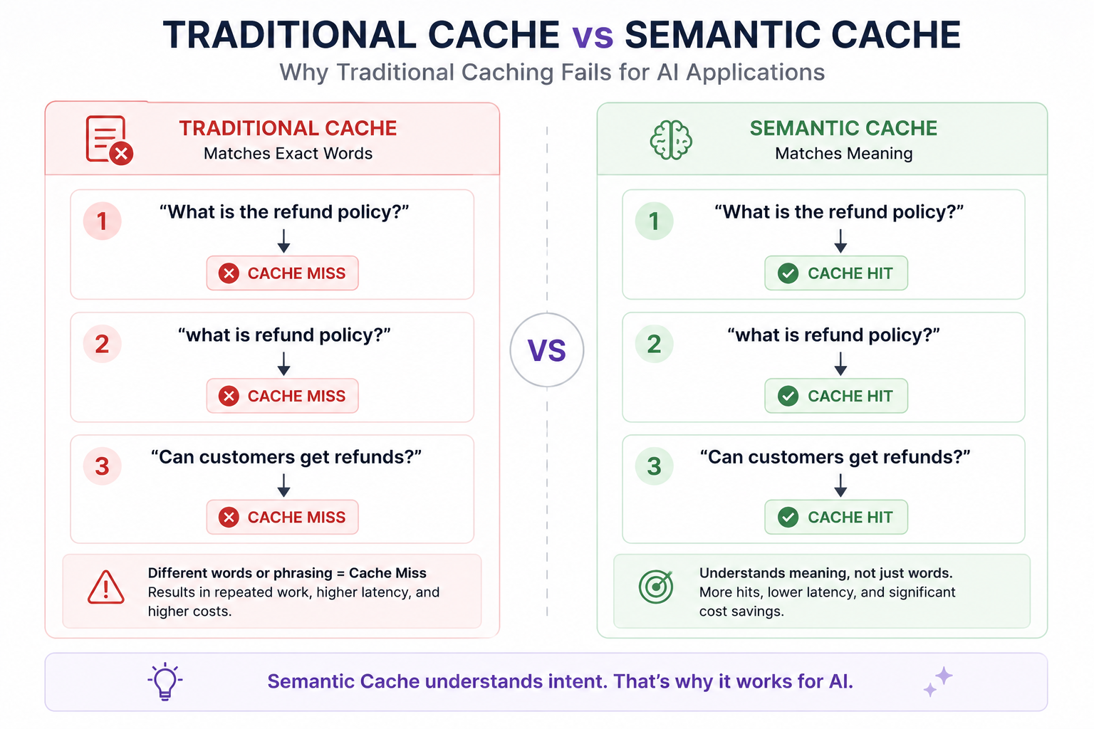 Building a Production-Grade RAG Platform — Part 3: Semantic Cache, Why the Fastest AI Response Is…