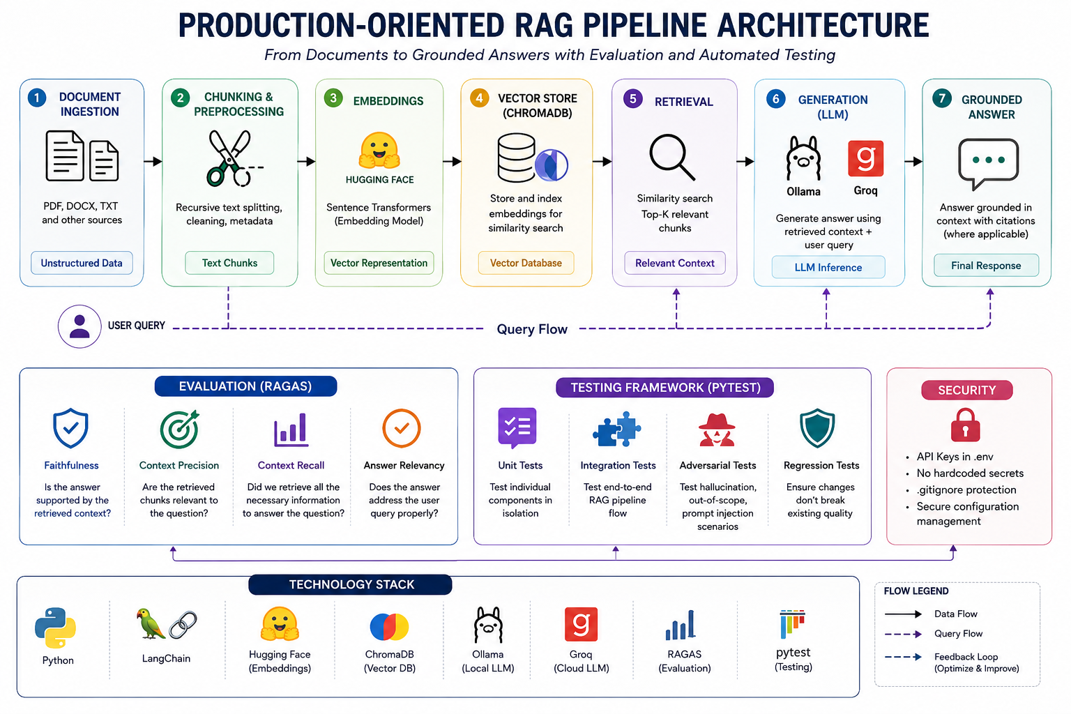 Building and Testing a Production-Oriented RAG Pipeline: From Retrieval Failures to AI Quality…