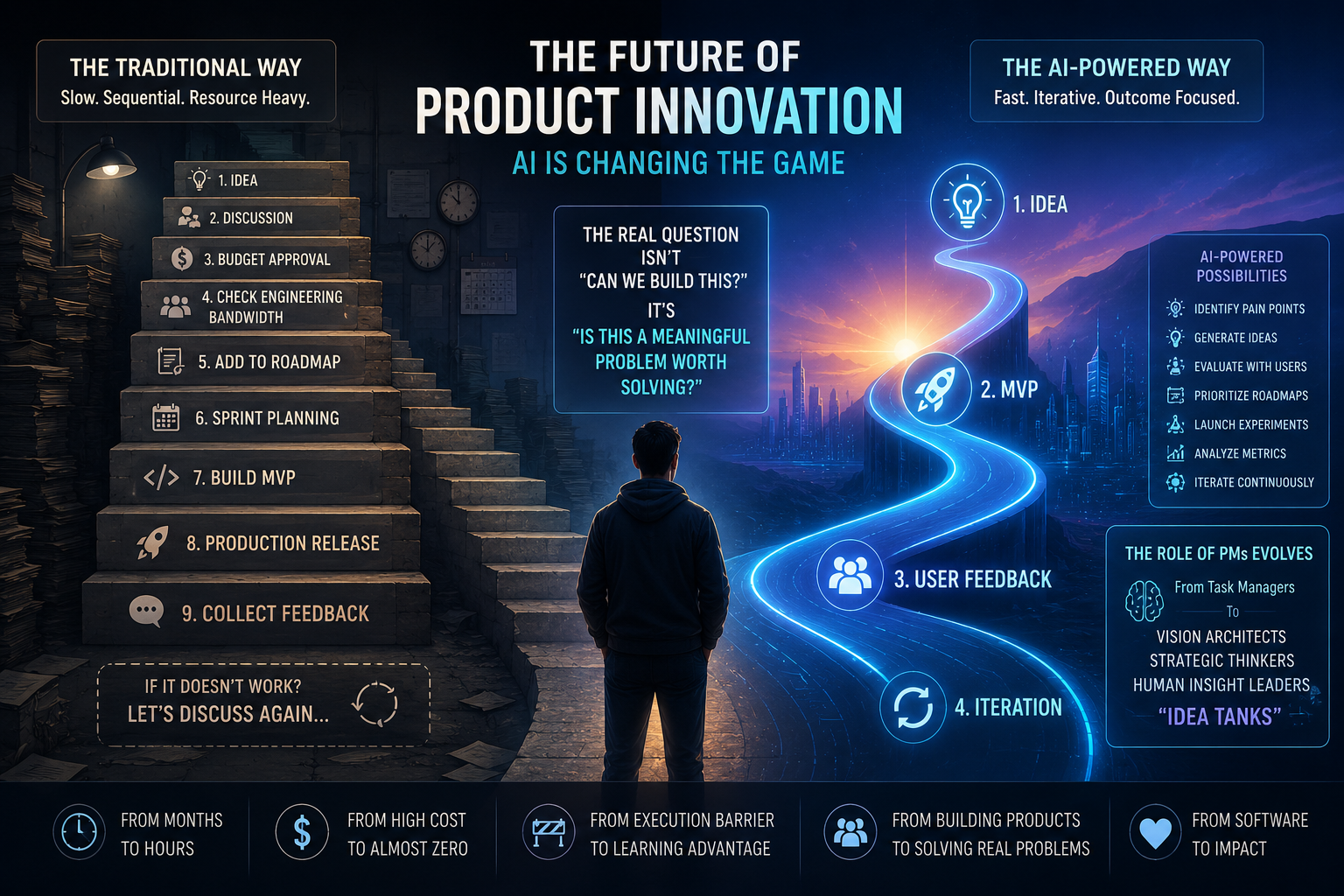 From MVPs to Autonomous Products: Where AI Could Take Product Leaders
