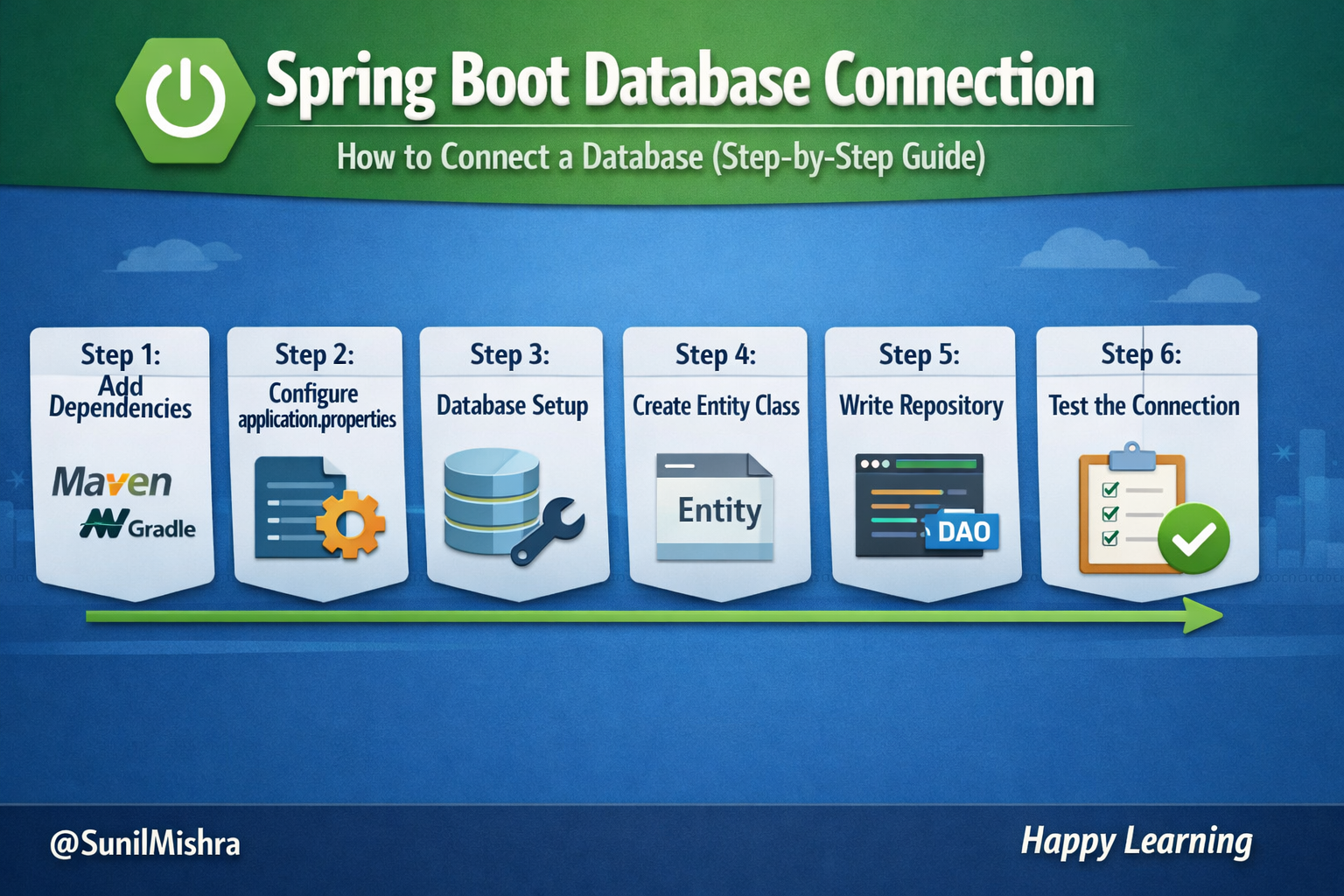 Spring Boot Database Connection: How to Connect a Database (Step-by-Step Guide)