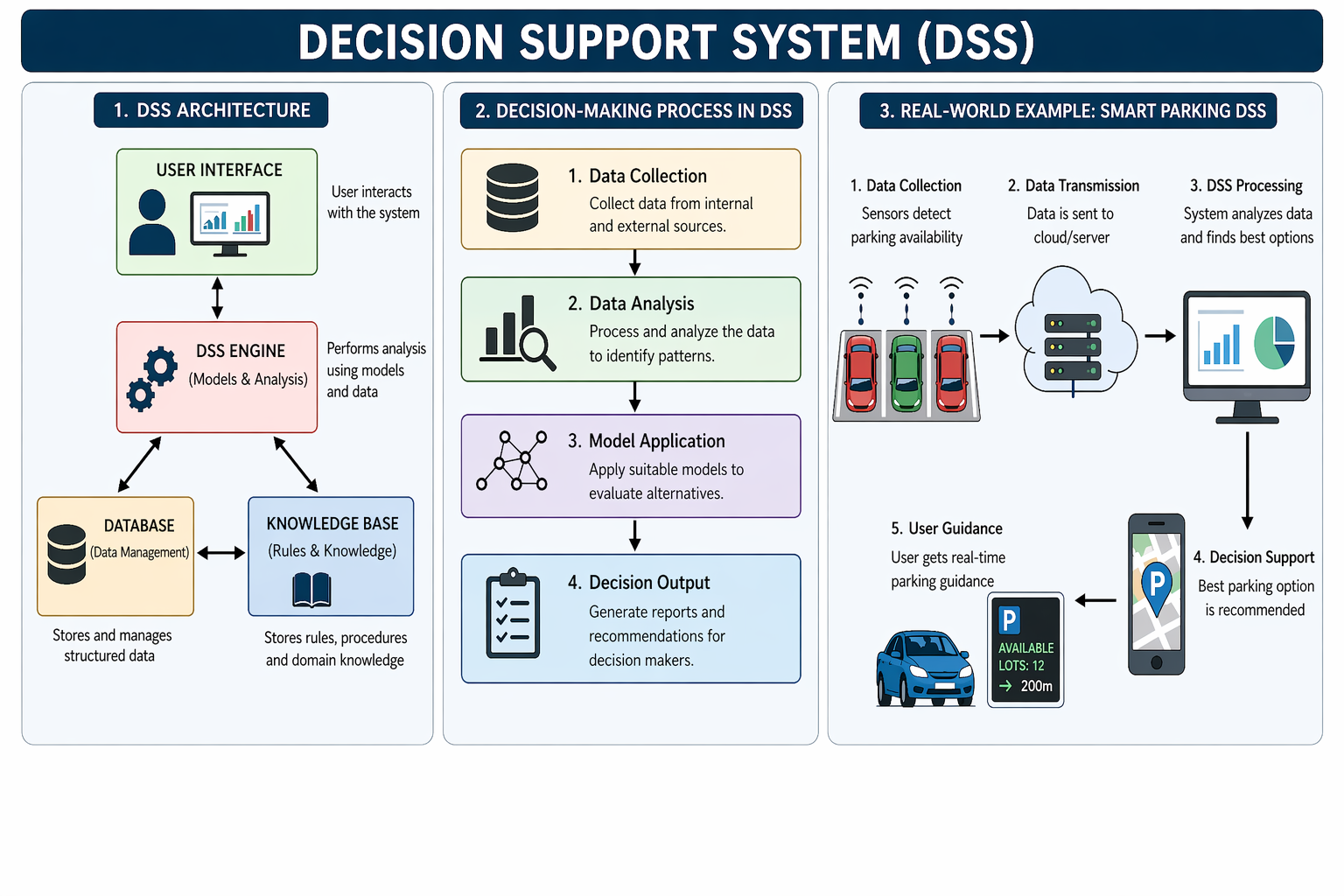 Concept of Decision Support System (DSS)