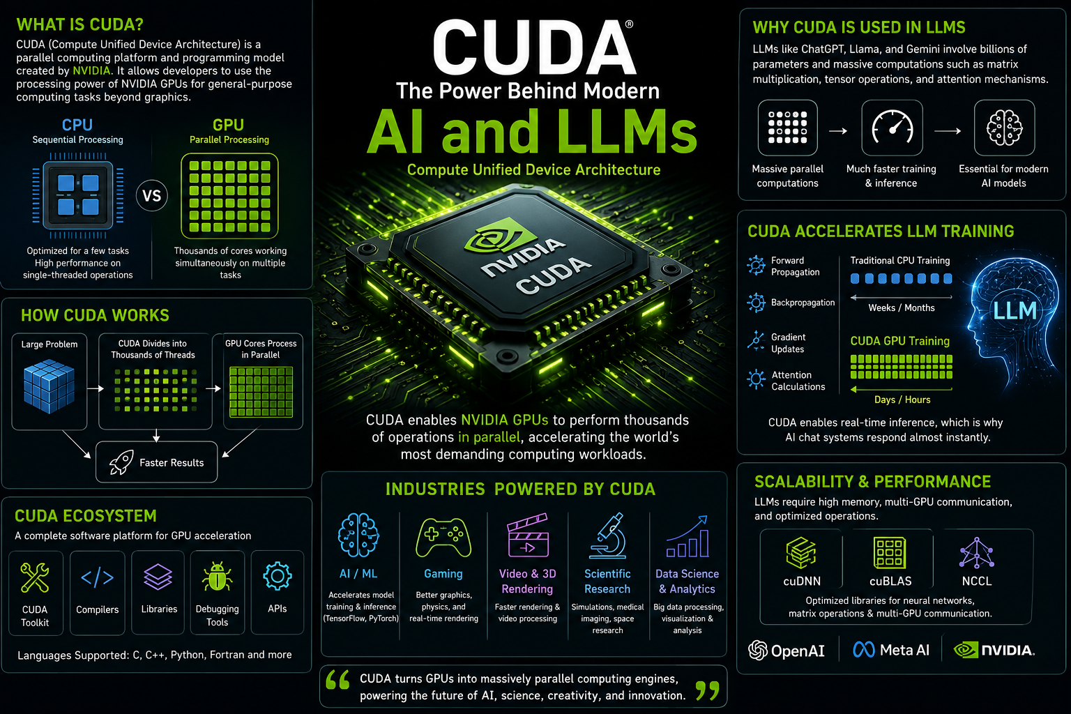 Understanding CUDA and Why It Powers Modern AI & LLMs