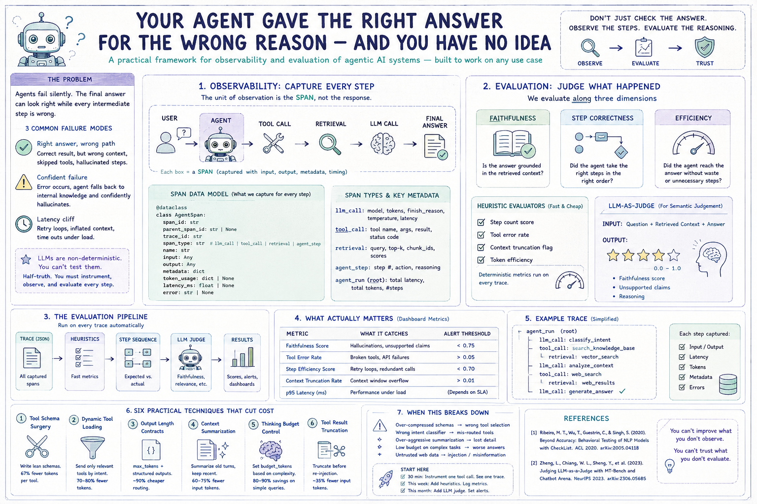 Your agent gave the right answer for the wrong reason — and you have no idea