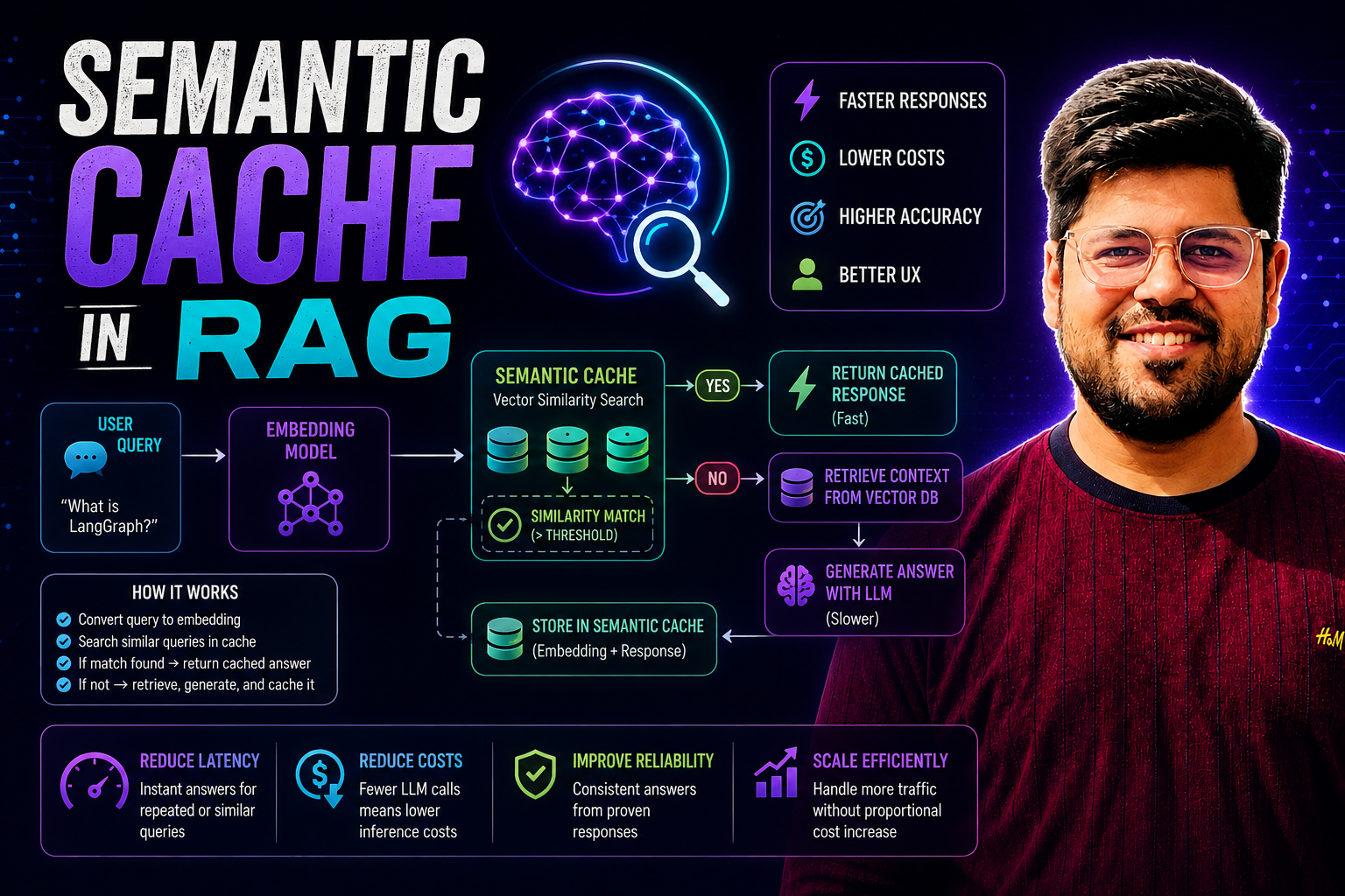 Semantic Cache in RAG: How to Reduce Latency, Cost, and Duplicate LLM Calls