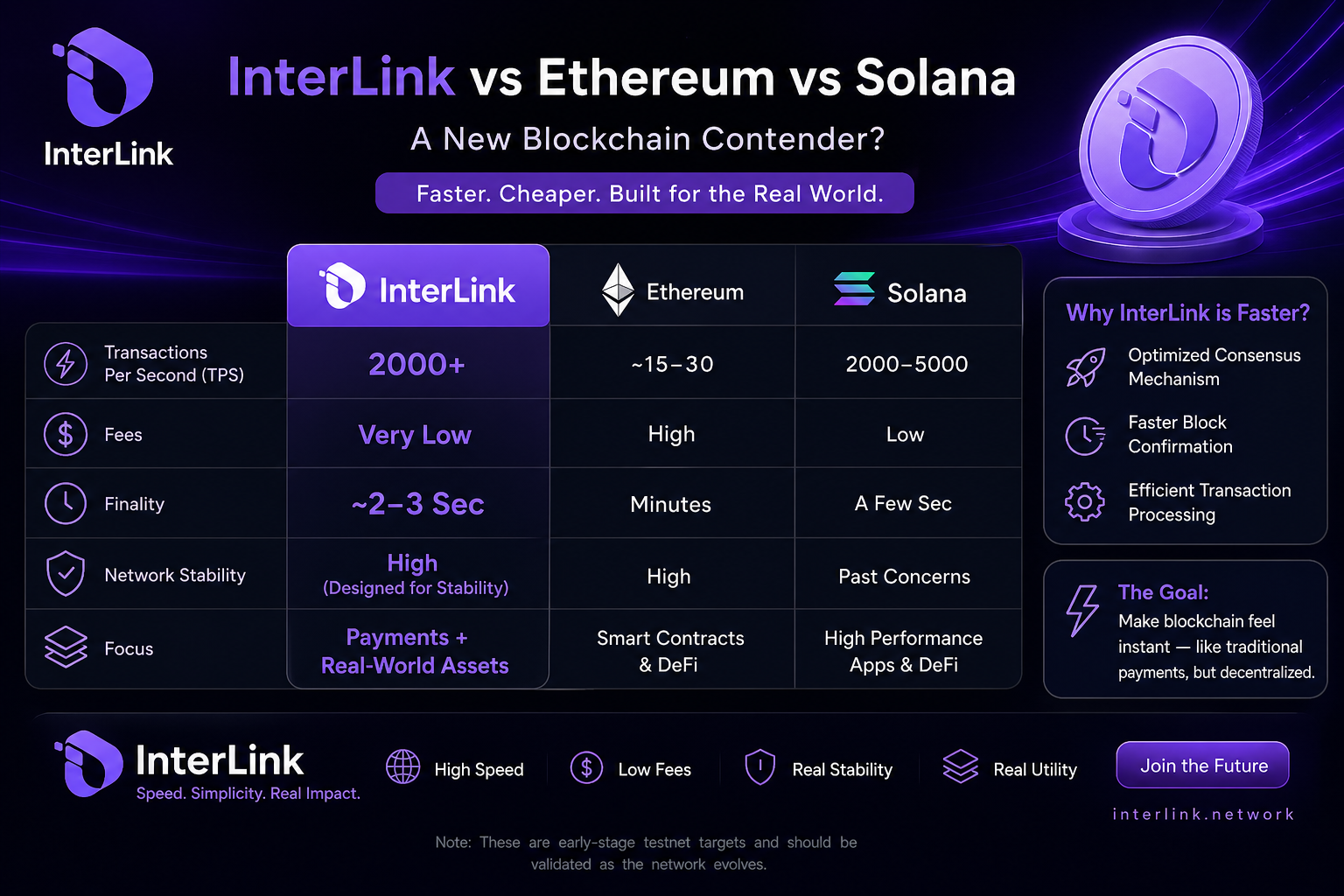 InterLink vs Ethereum vs Solana: Speed, Scalability, and the Future of Blockchain