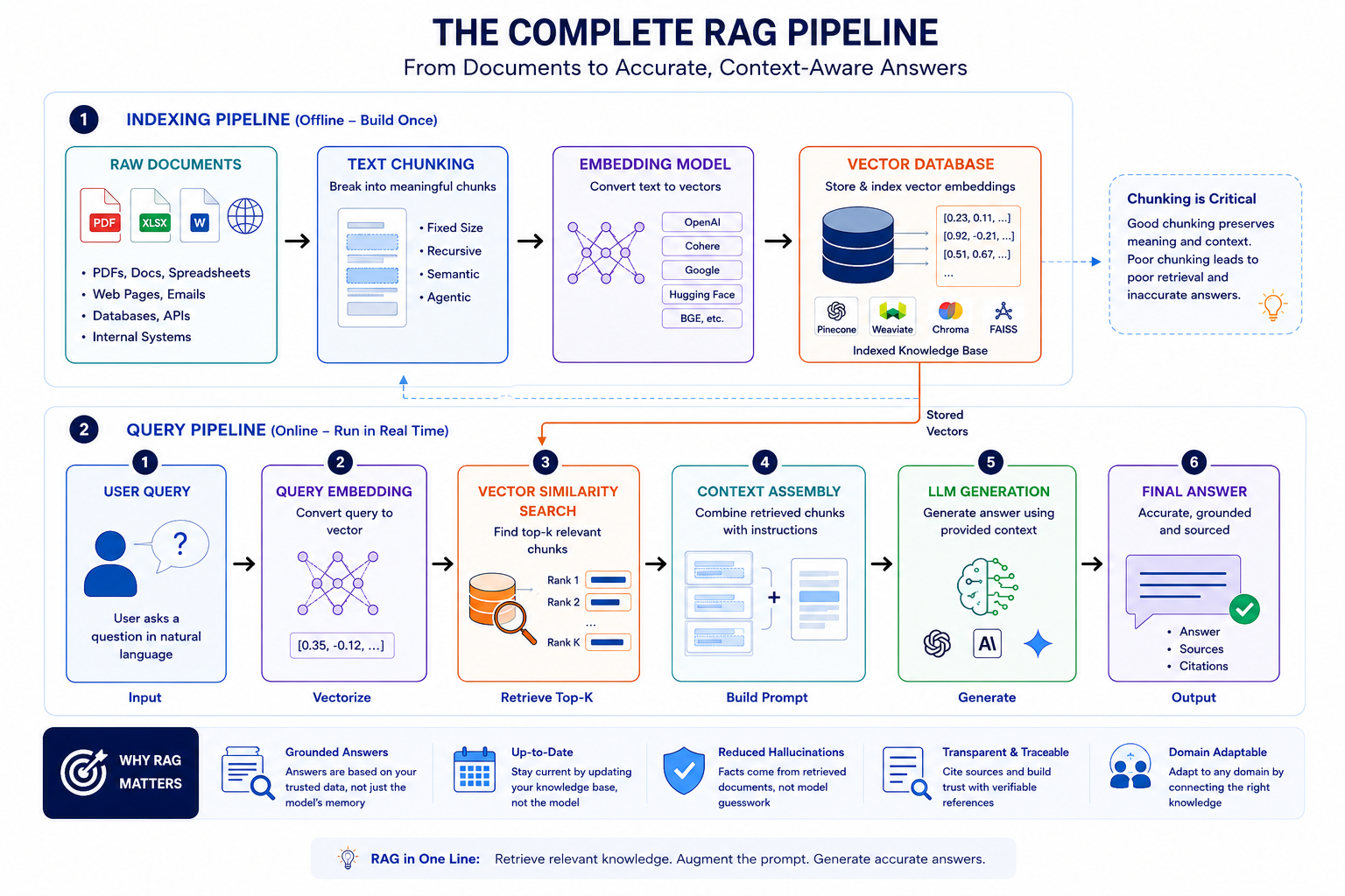 RAG Explained: How Modern AI Systems Actually Retrieve Knowledge (In Real Time)