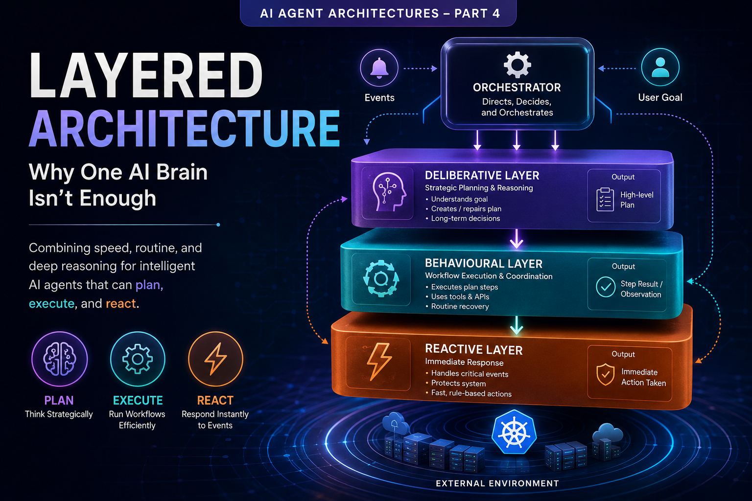 Layered (Hybrid) Architecture: Why One AI Brain Isn’t Enough