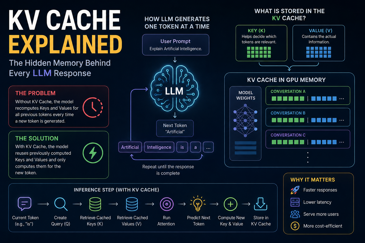 KV Cache: The Hidden Memory Behind Every LLM Response
