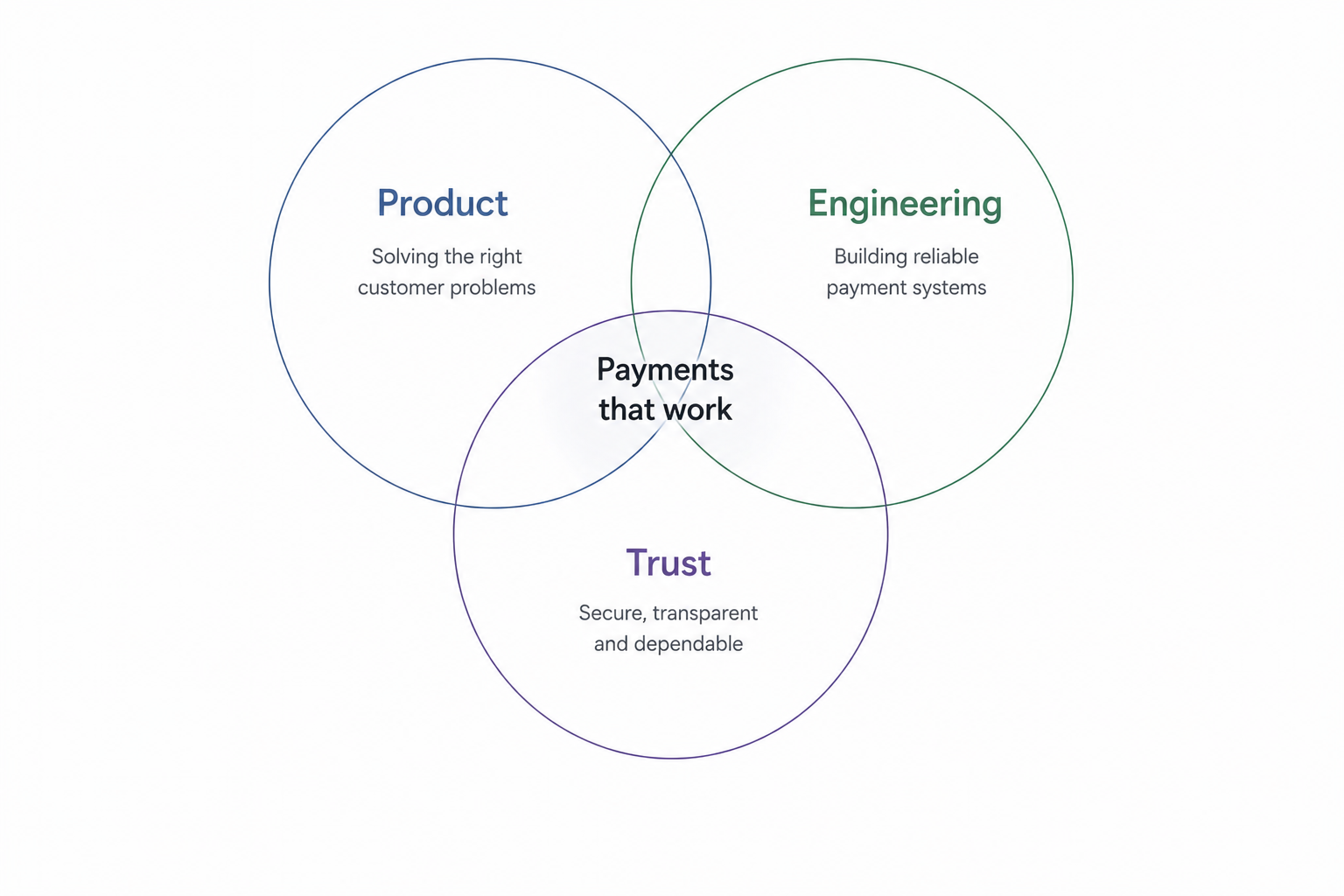 Designing Payments: What Integrating Stripe Taught Me About Product Decisions