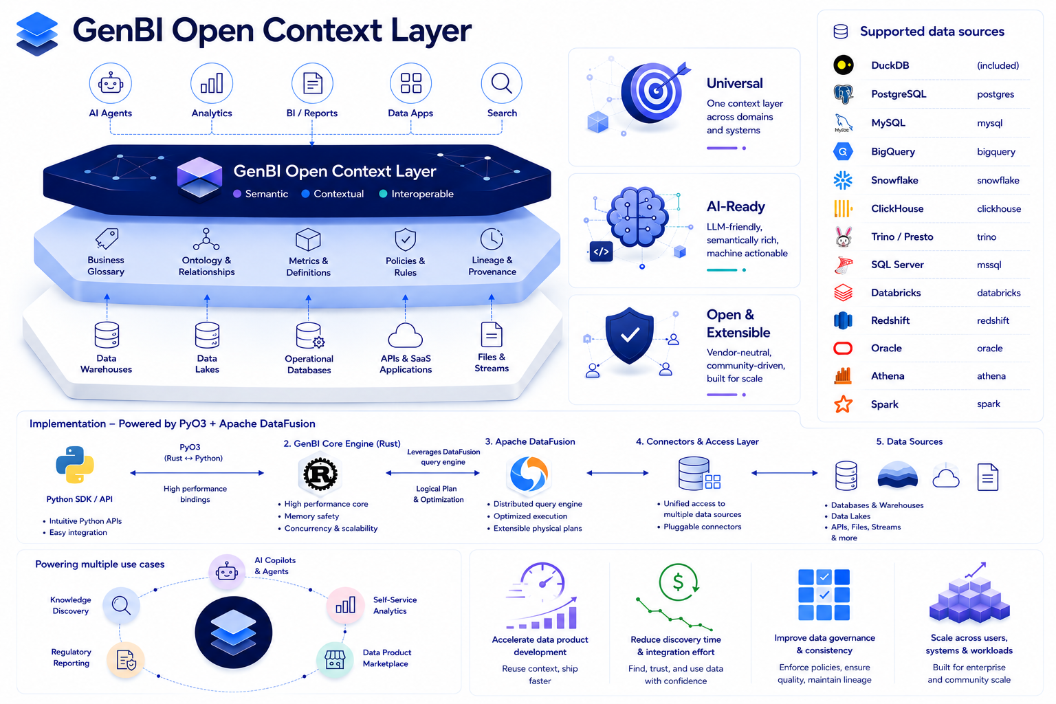 Building a Small GenBI Agent With an Open Context Layer