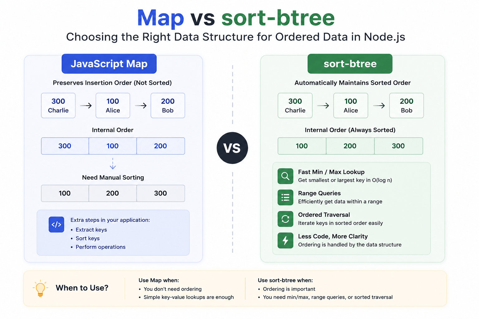 sort-btree for Node.js: Why I Chose sort-btree Instead of Map for Ordered Data