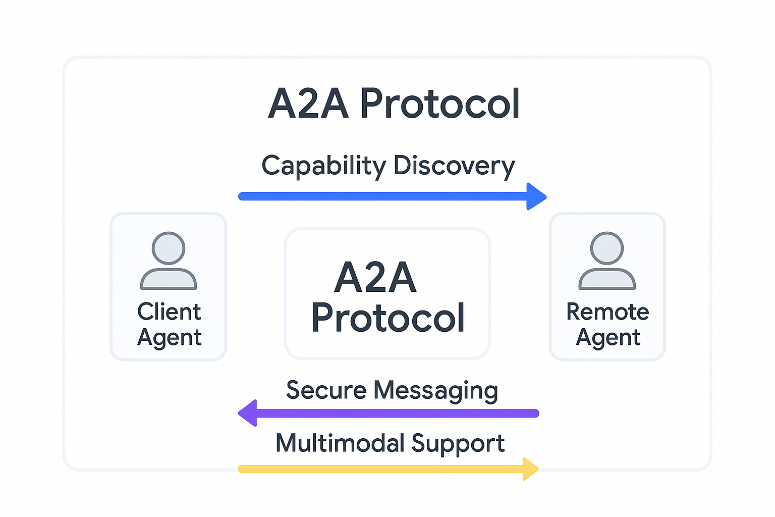 Understanding Google’s A2A Protocol: A Deep Dive into Agent-to-Agent Communication