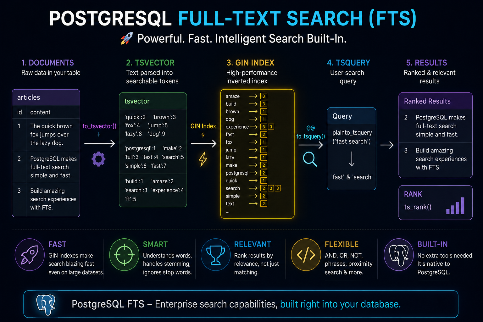 PostgreSQL Full-Text Search: A Backend Engineer’s Production Guide