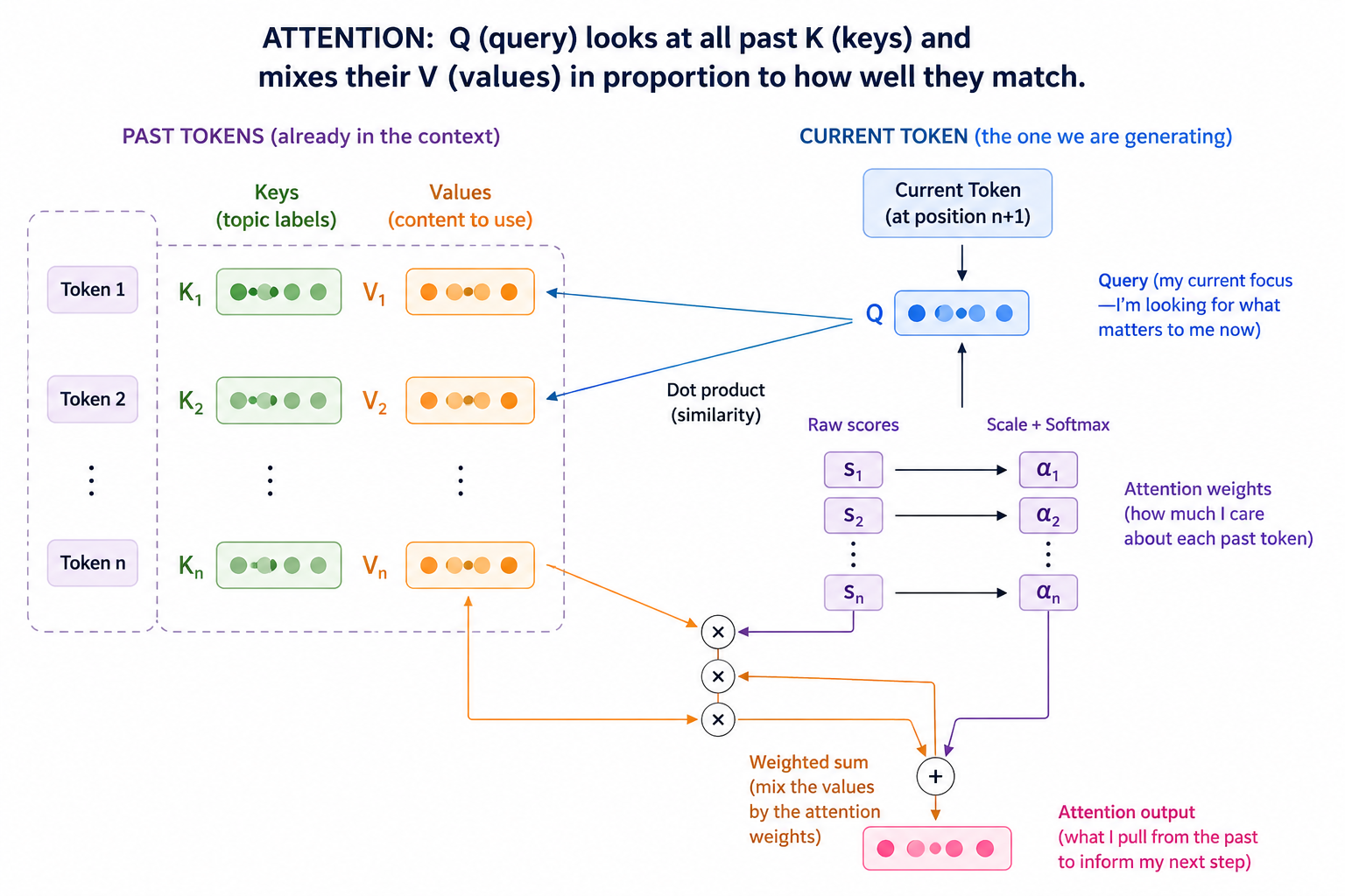 A Plain English Guide to KV Cache of LLM Engineering