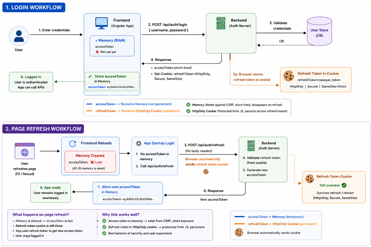 Storing : Access Token vs Refresh Token