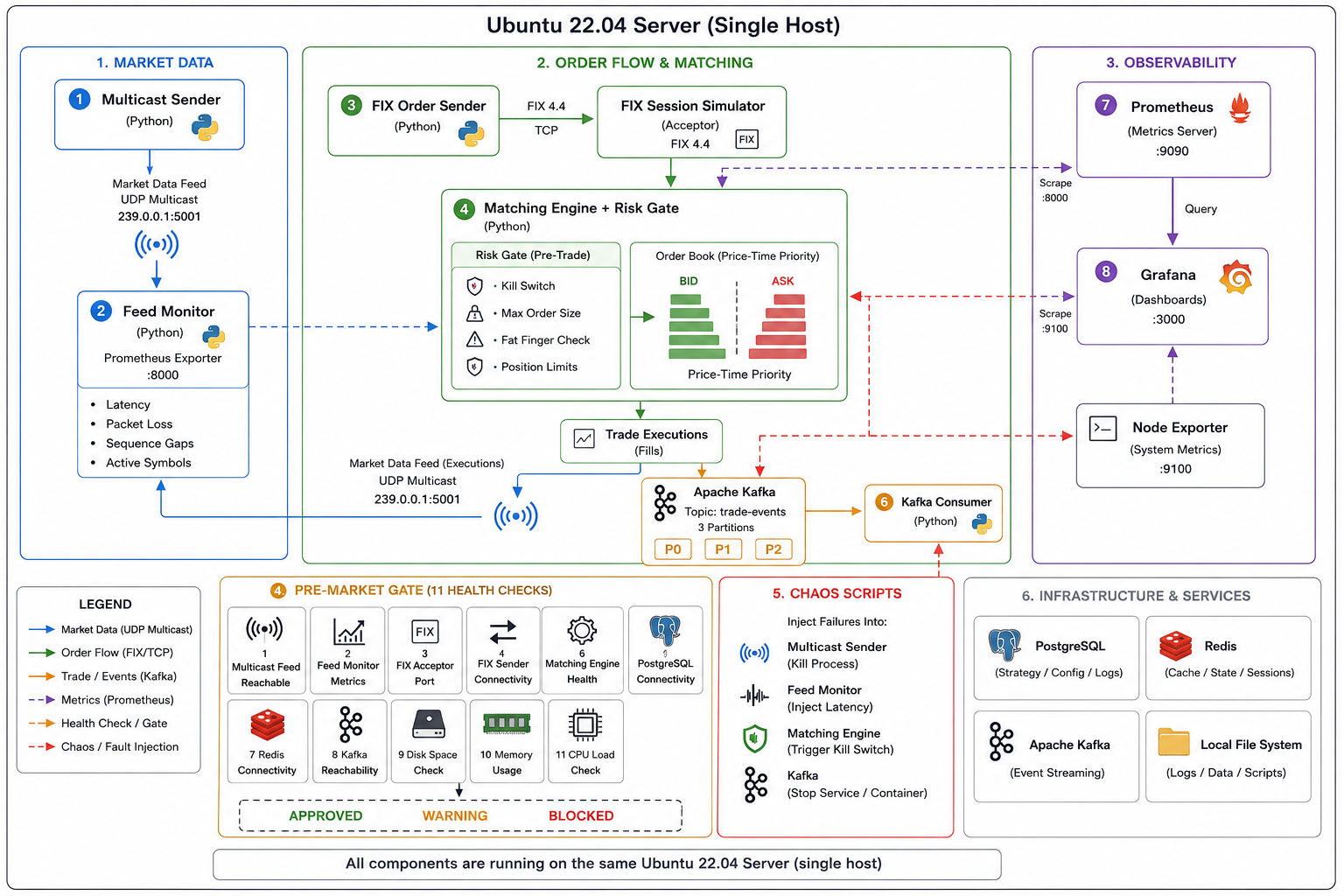 What I Learned Breaking My Own Trading Infrastructure