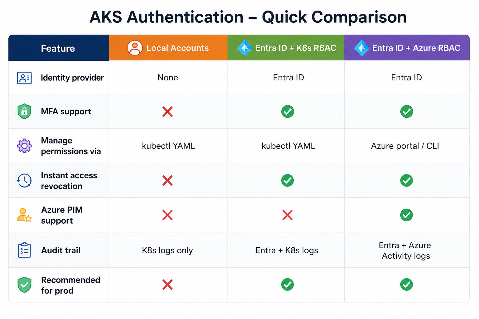 AKS Authentication Simplified: Choosing the Right Entra ID Model Without Breaking Security
