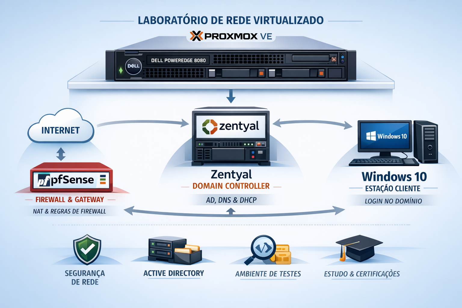 Simulando uma rede corporativa completa em casa usando apenas software open source