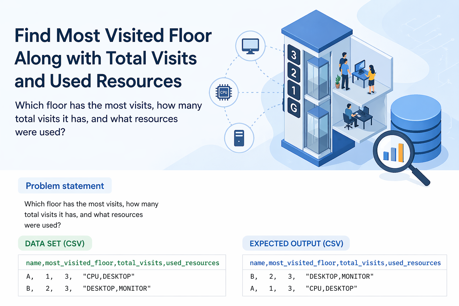 Mastering SQL & PySpark Interview Questions: How to Find Users’ Most Visited Floor, Total Visits