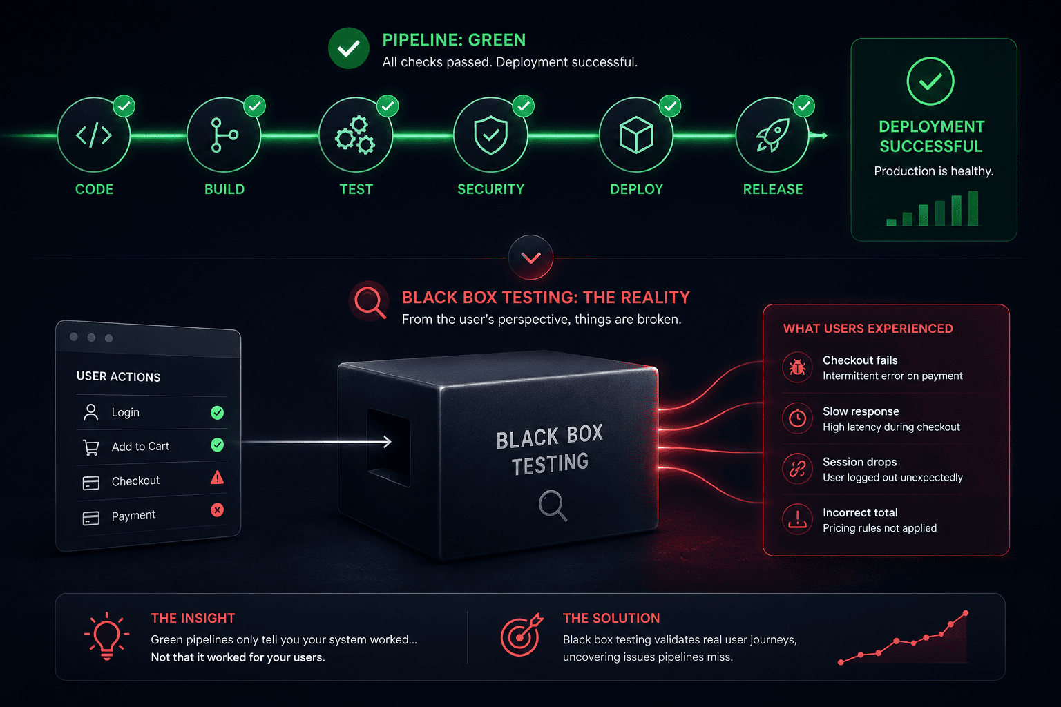 Our Deployment Pipeline Was Green. Black Box Testing Showed Us Why That Was the Problem