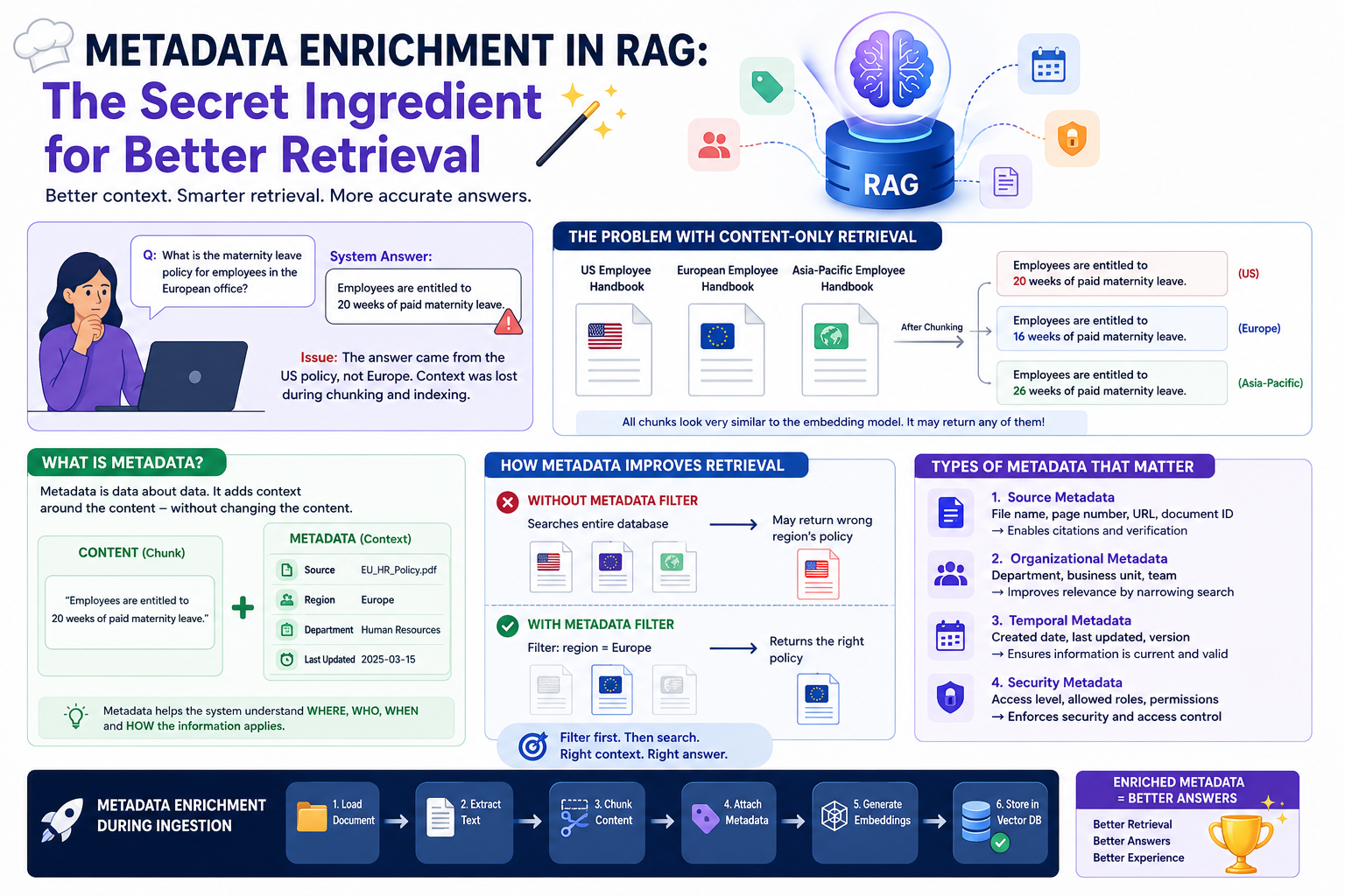 Metadata Enrichment in RAG: The Secret Ingredient for Better Retrieval