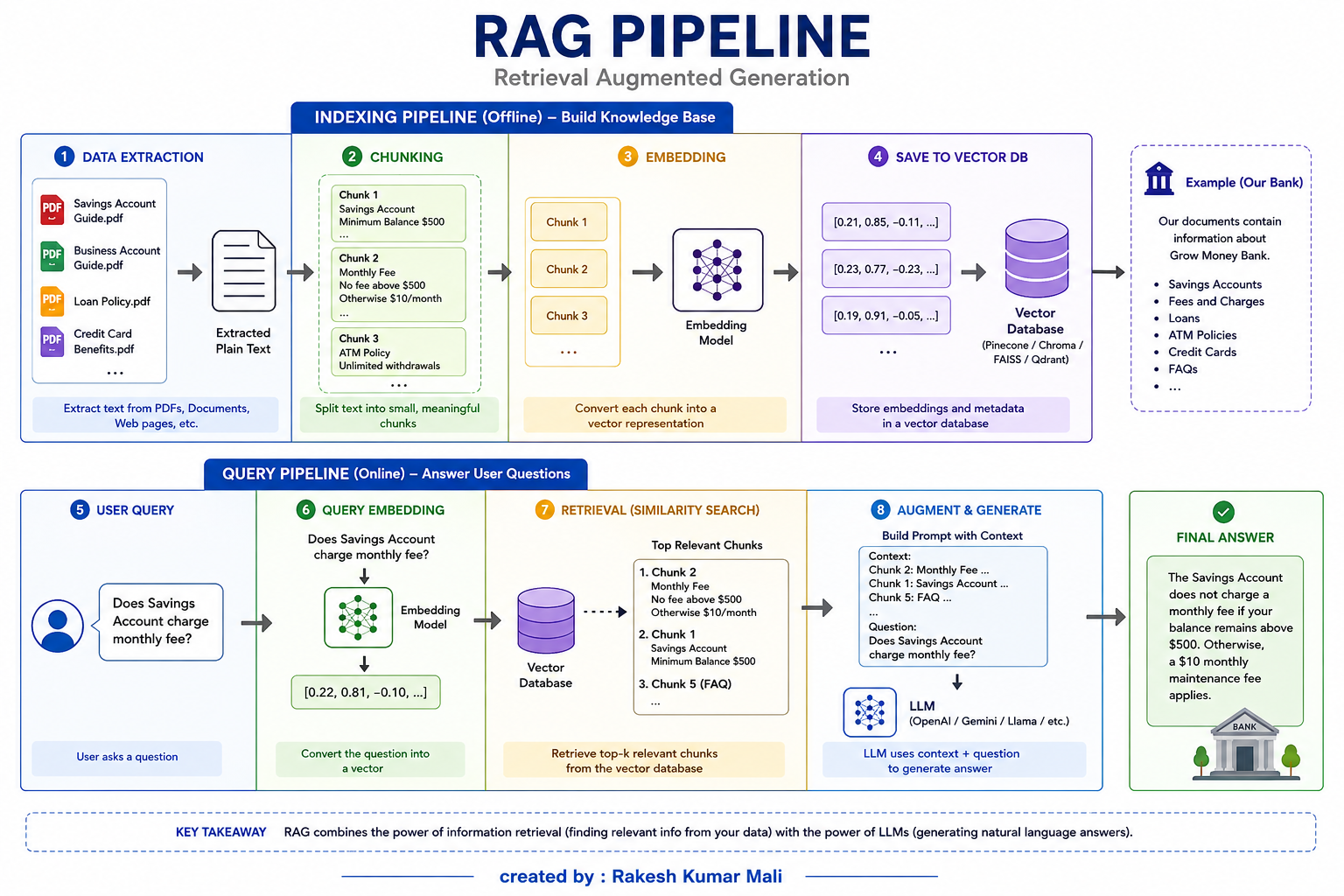 RAG, Demystified: What Actually Happens Between Your Question and the Answer