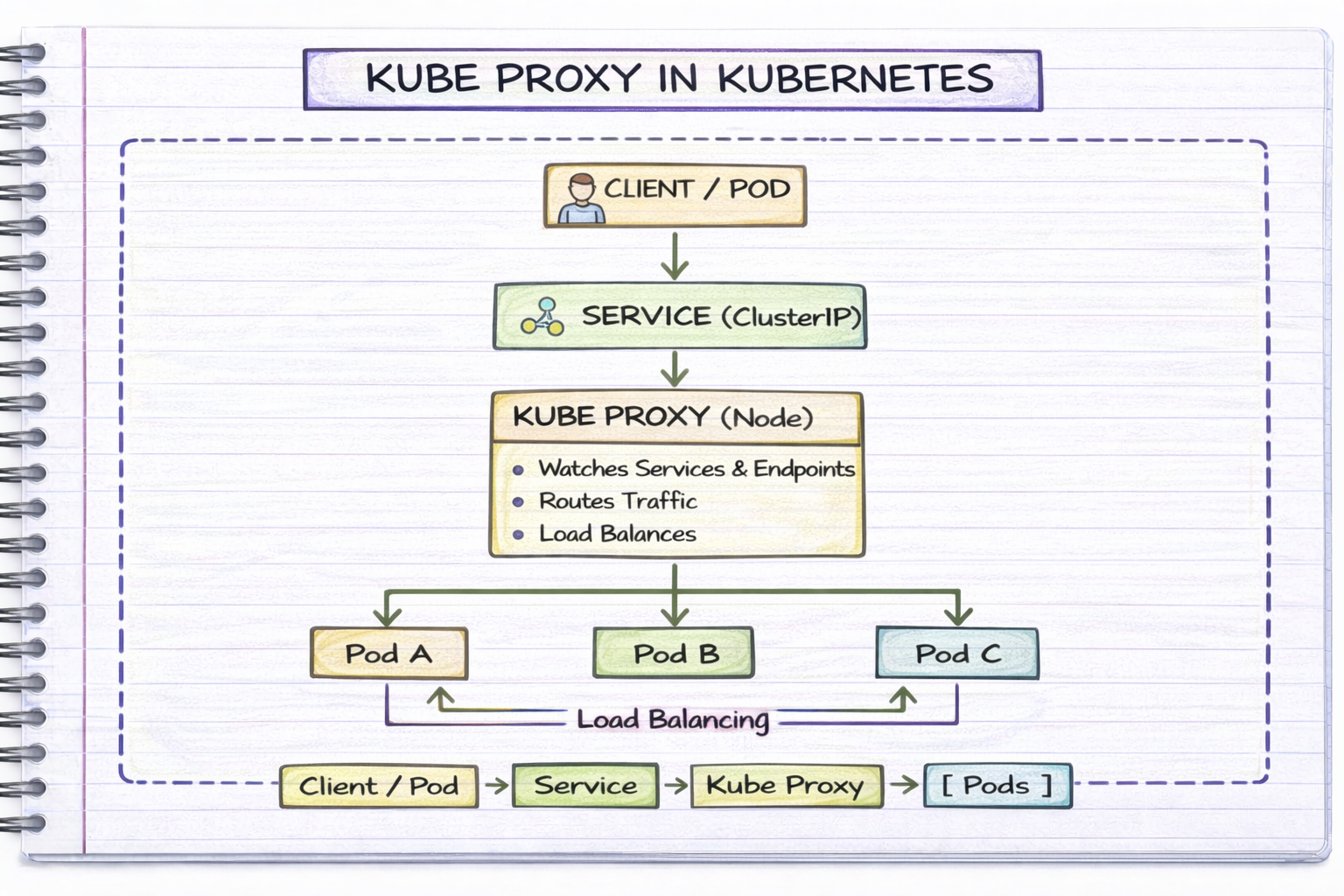 Kube Proxy Explained: How Kubernetes Handles Networking Between Pods
