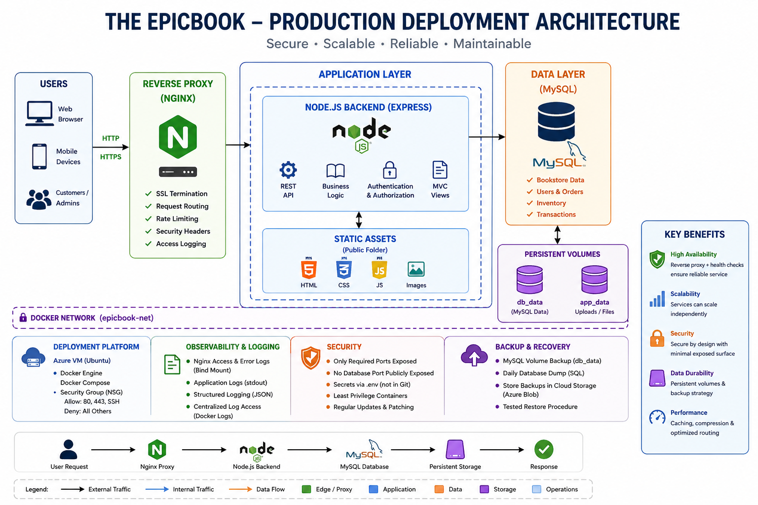 Containerizing the EpicBook: From Repo to Live VM, Step by Step