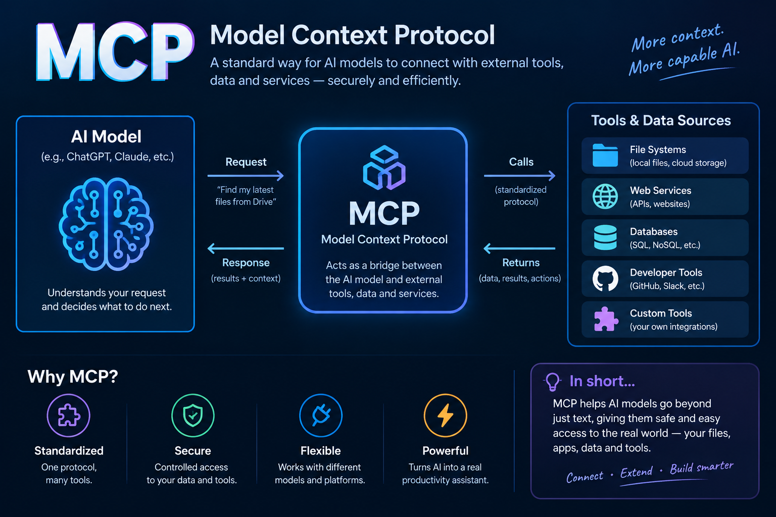 MCP (Model Context Protocol): Complete Guide to AI Agents & Tools