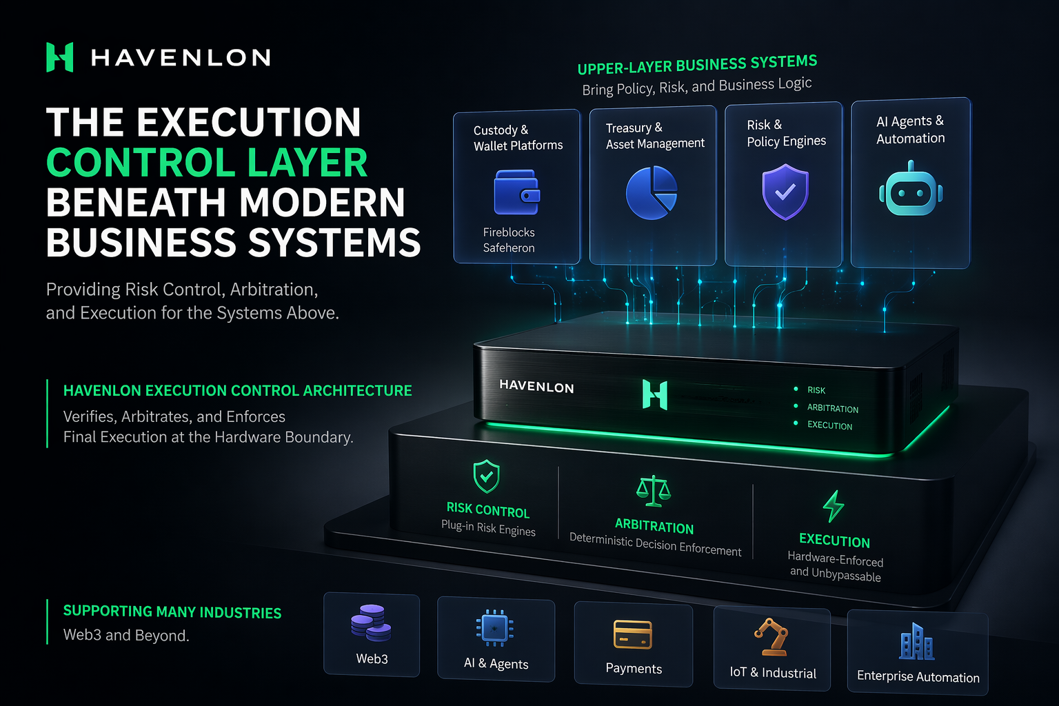 Havenlon: The Execution Control Layer Beneath Modern Business Systems