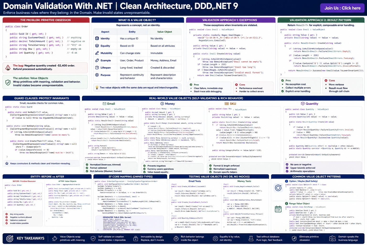 Domain Validation With .NET | Clean Architecture, DDD, .NET