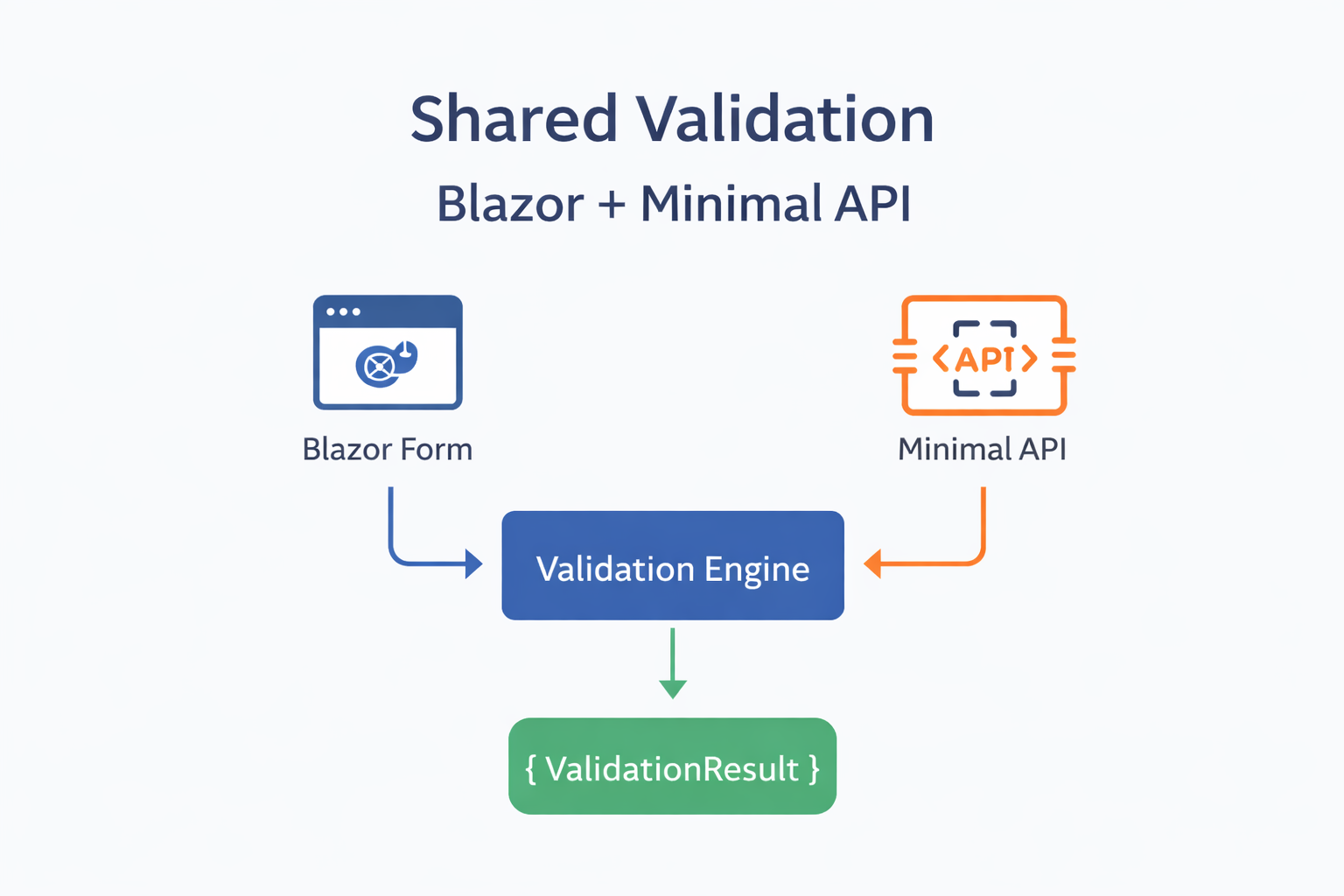 Shared Validations in Blazor Server