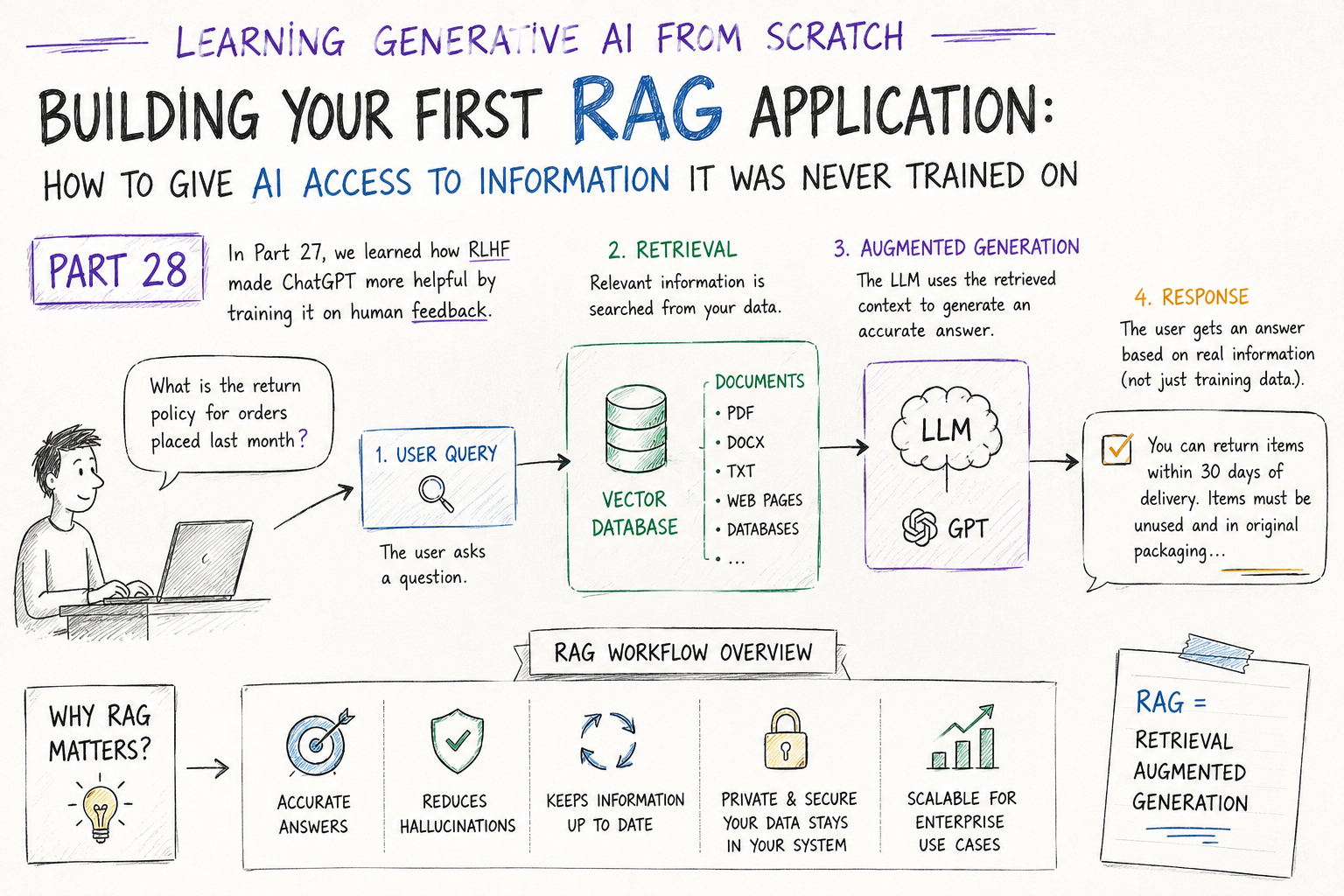 Building Your First RAG Application: How to Give AI Access to Information It Was Never Trained On —…