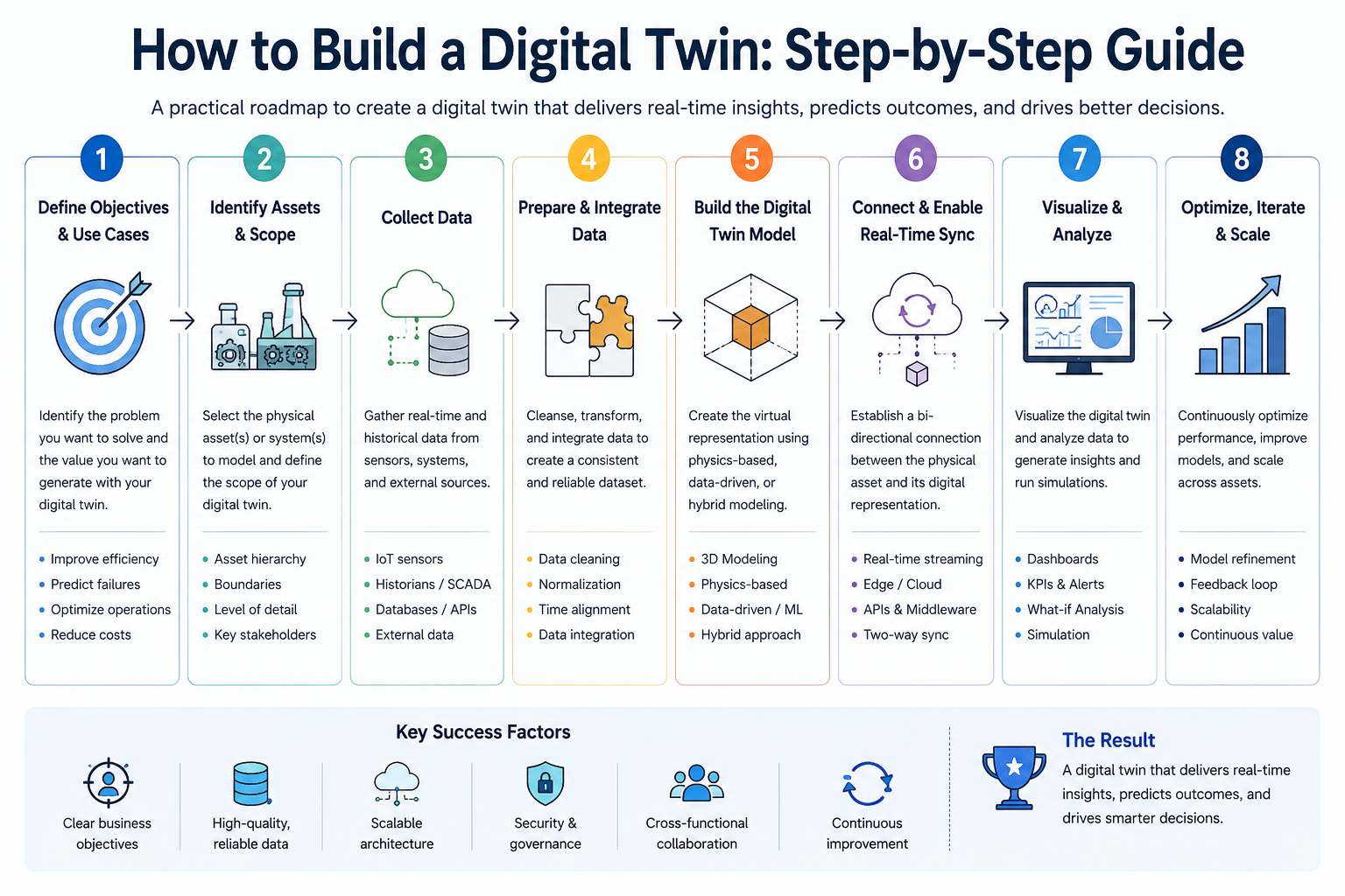 How to Build a Digital Twin: Step-by-Step Guide for Modern Enterprises