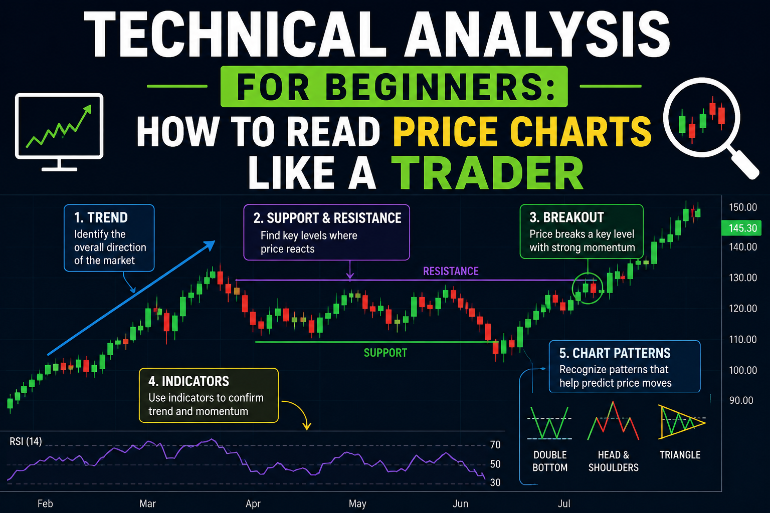 Technical Analysis for Beginners: How to Read Price Charts Like a Trader