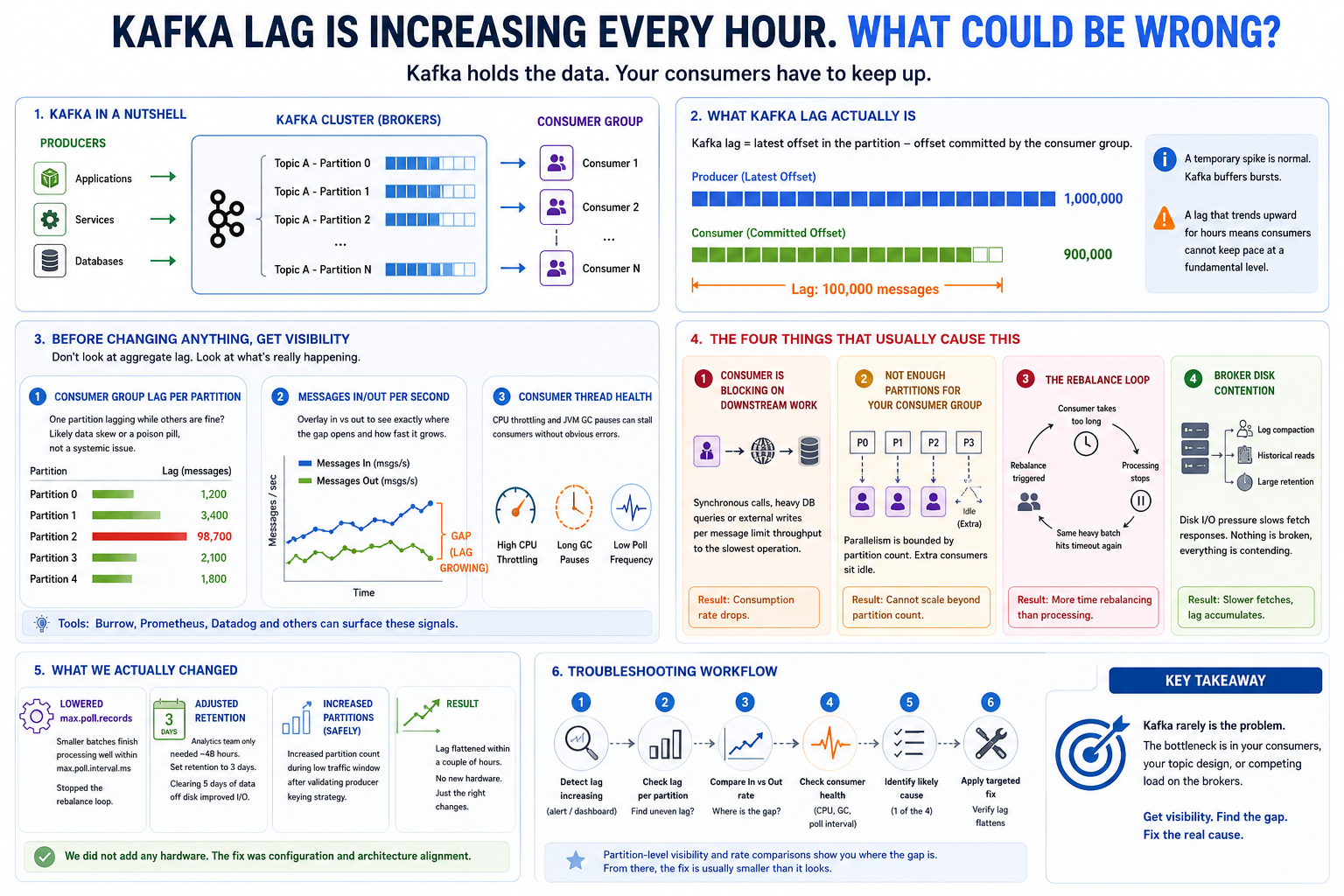 Kafka Lag Is Increasing Every Hour. What Could Be Wrong?