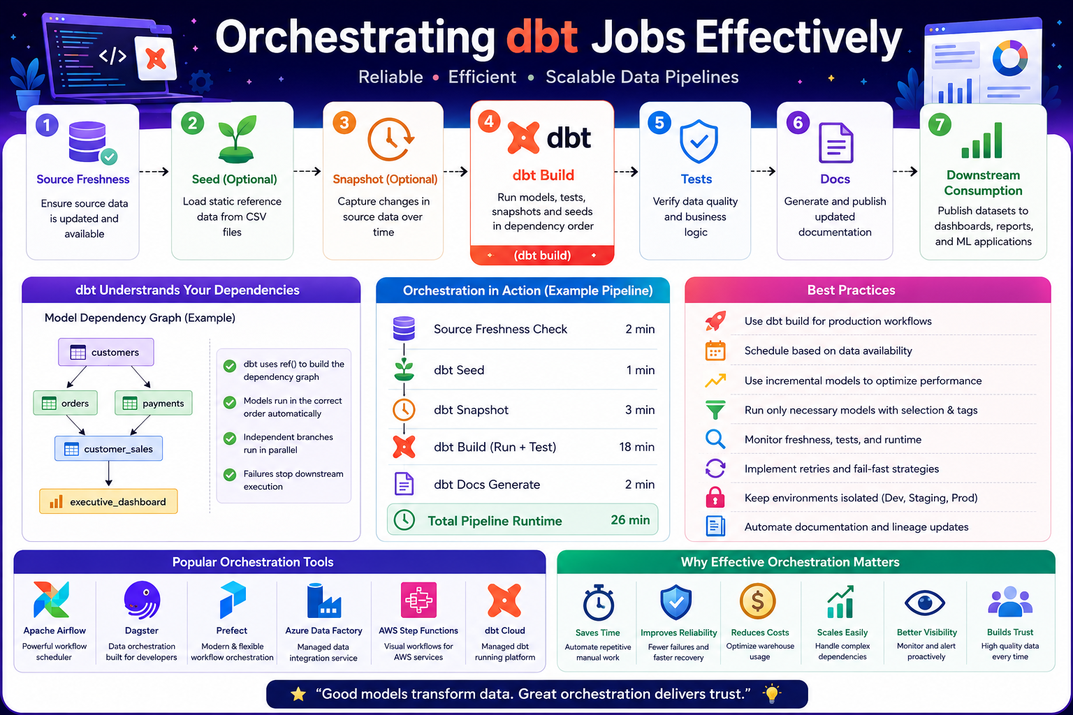 74. Orchestrating dbt Jobs Effectively: Best Practices for Reliable Data Pipelines