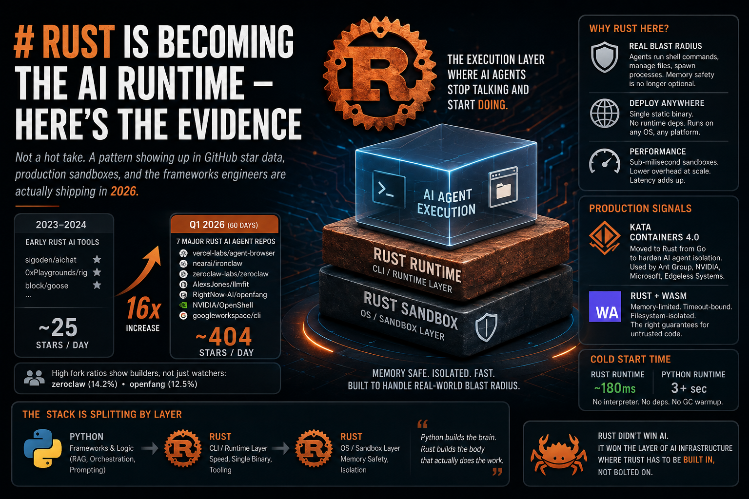 Rust Is Becoming the AI Runtime — Here’s the Evidence