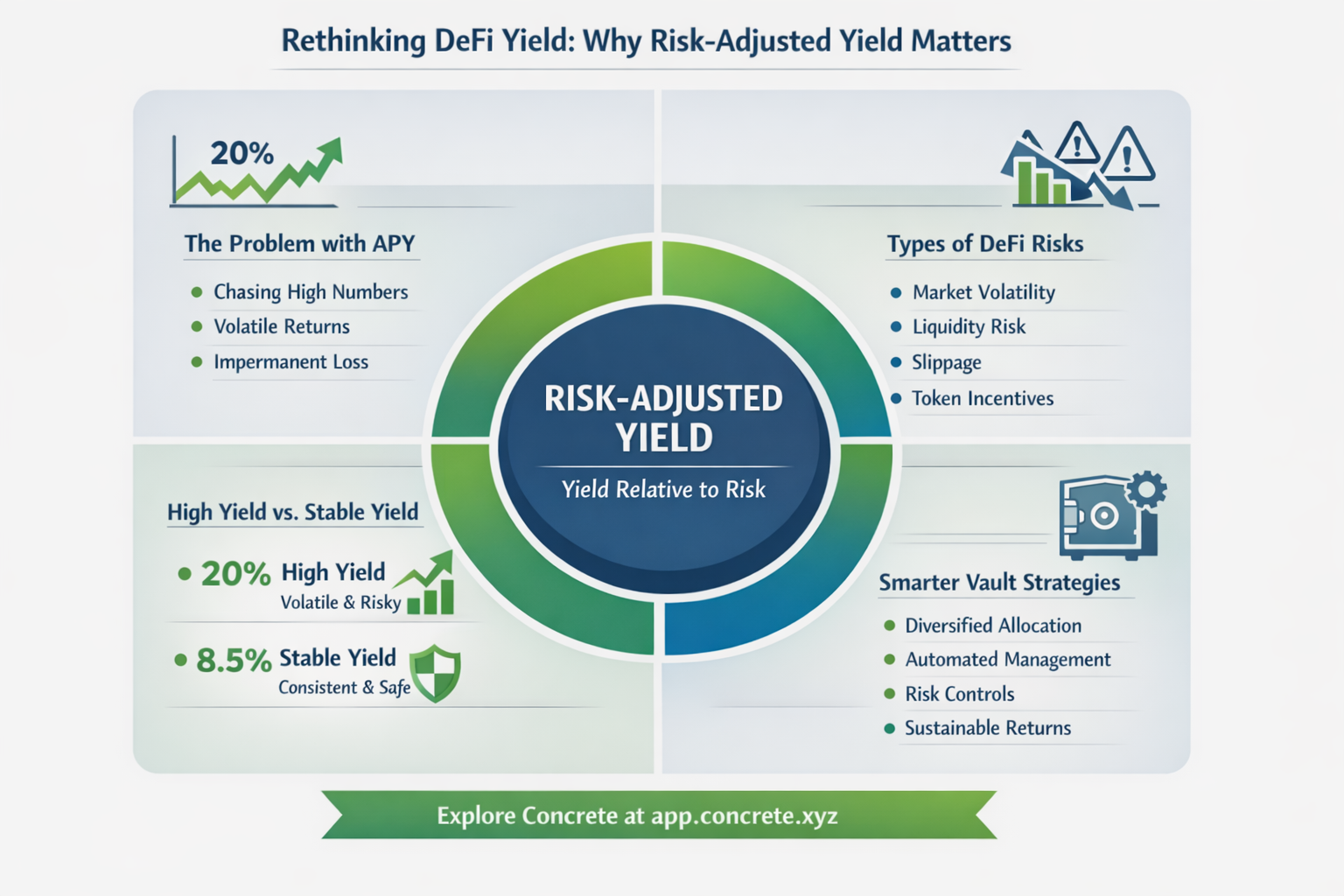 What Is Risk-Adjusted Yield and Why Does It Matter?