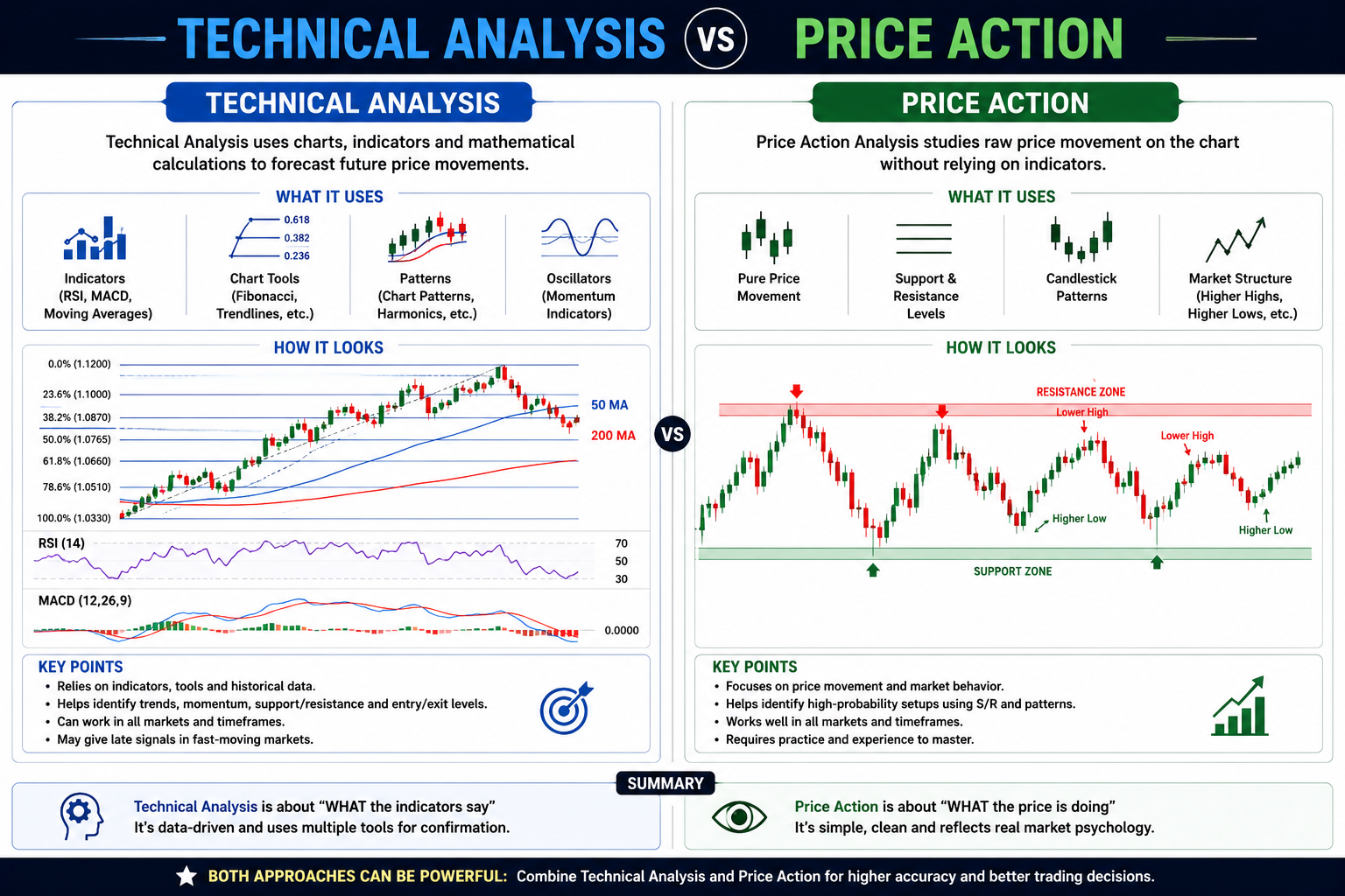 Technical Analysis vs Price Action: What Is the Difference?