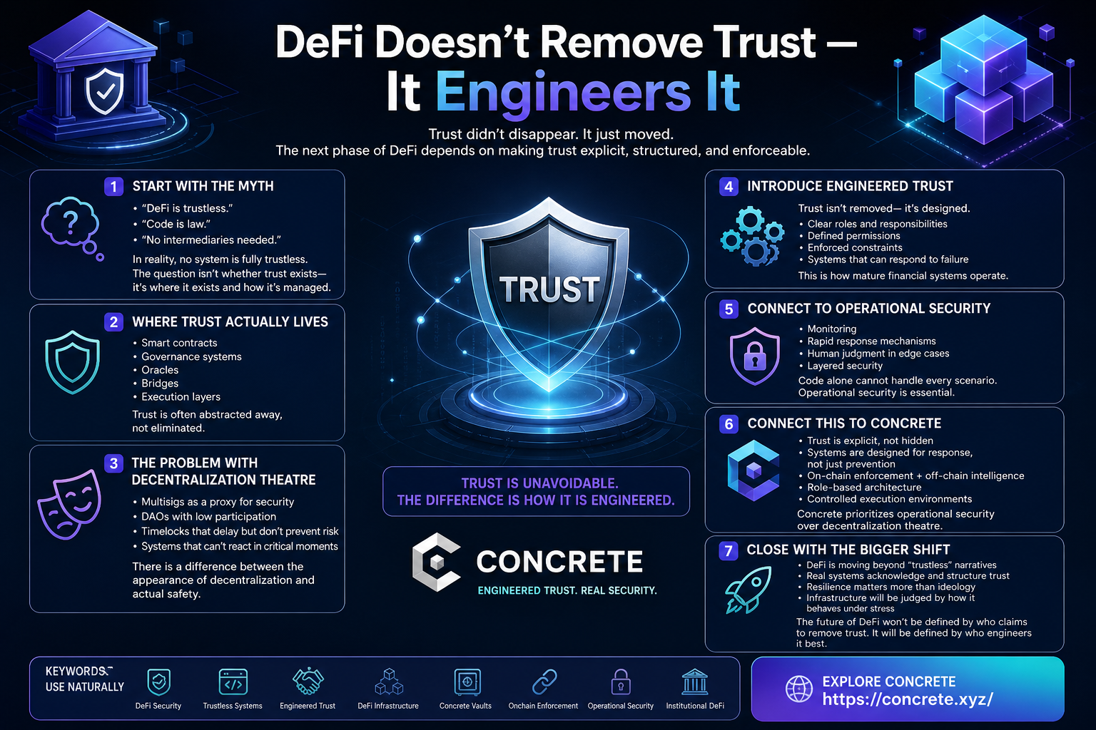 Figure: DeFi doesn’t remove trust.