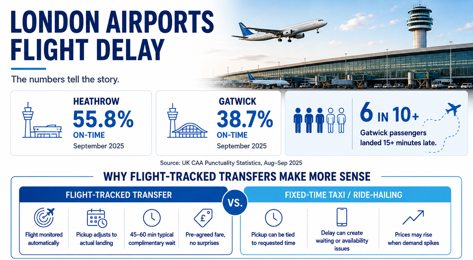 London Airport Transfer: Flight Delay & Tracking Guide London Airport Transfer: Flight Delay & Tracking Guide