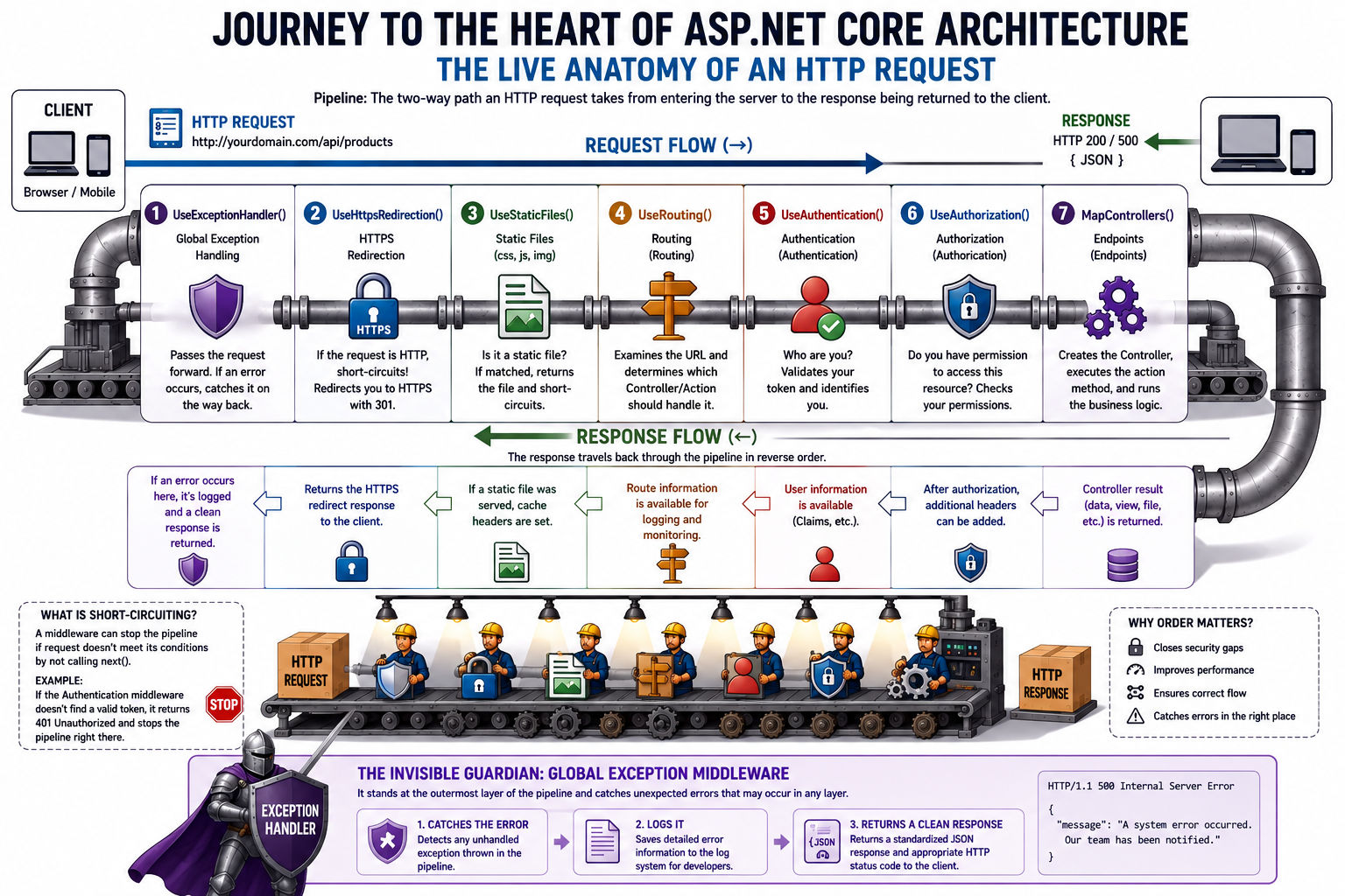 Journey to the Heart of ASP.NET Core: The Living Anatomy of an HTTP Request