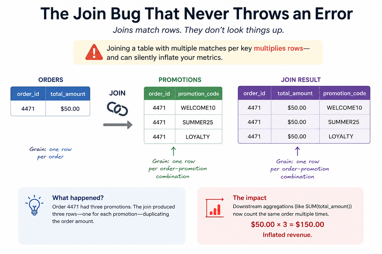 The SQL Join Bug That Never Throws an Error