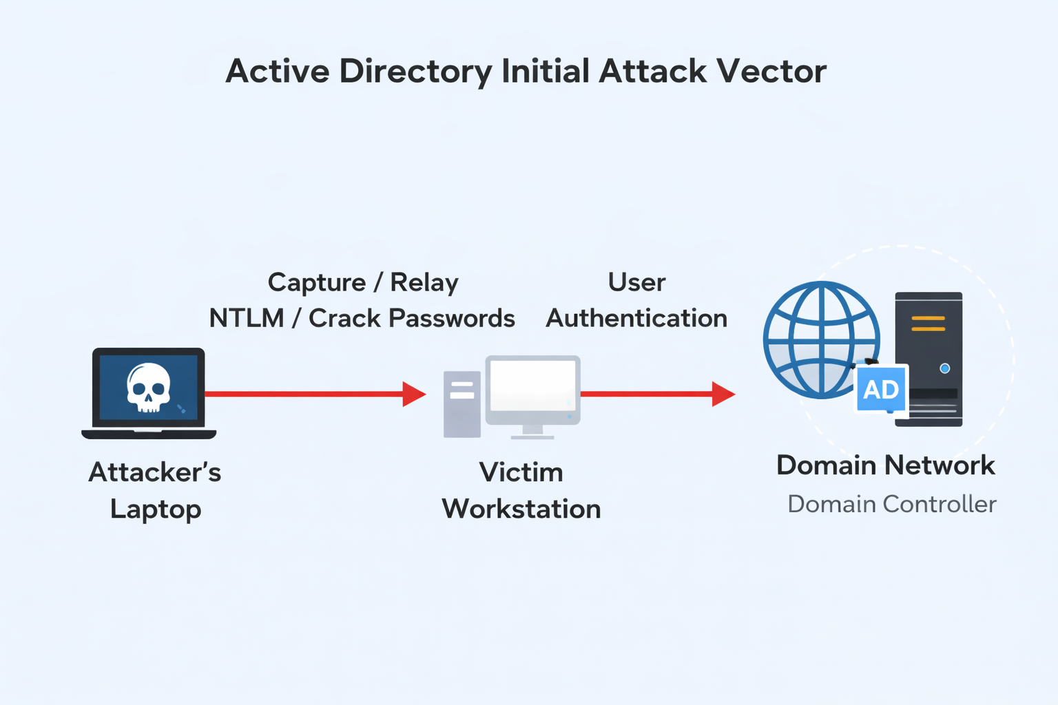 Active Directory Pentesting Series-Part 3