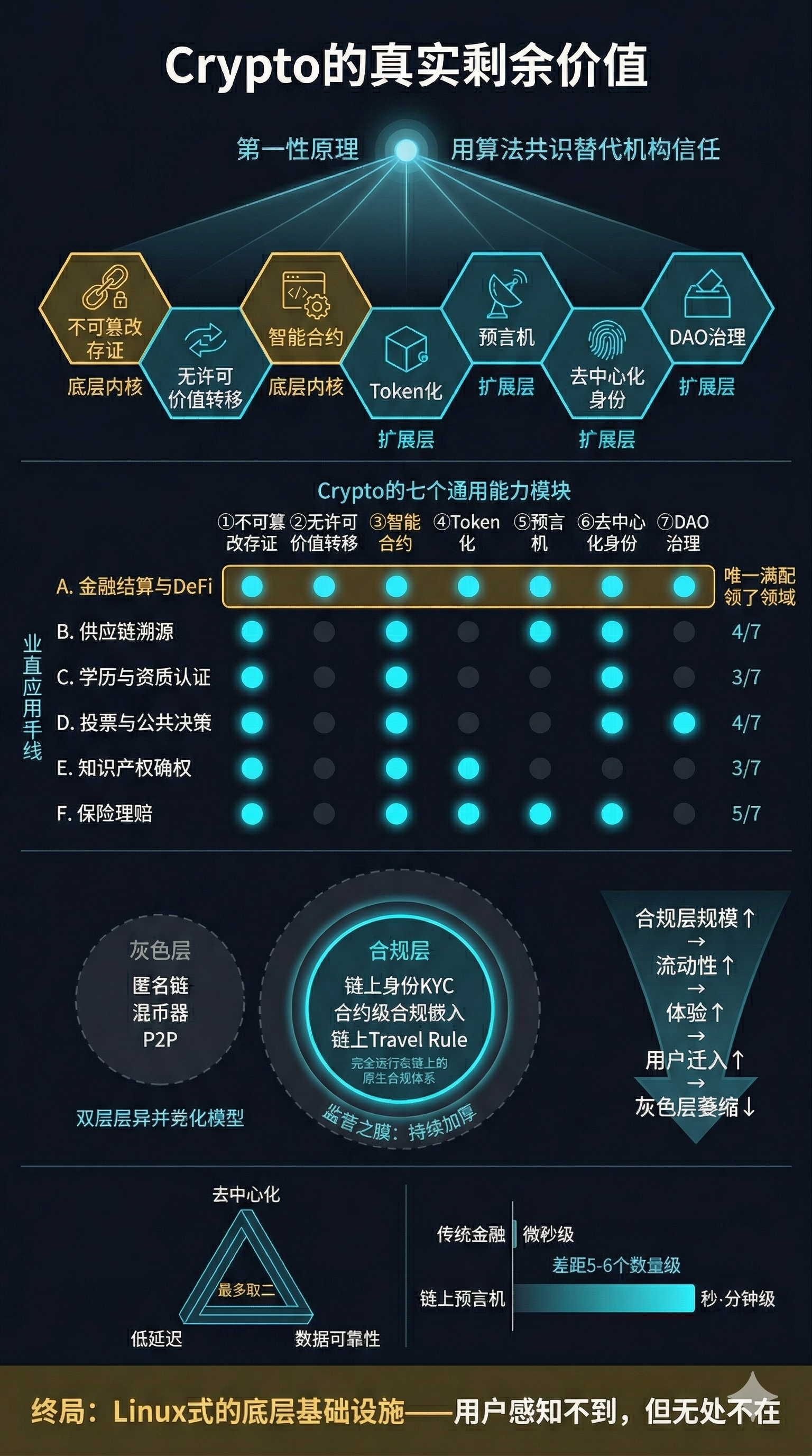 Crypto的真实剩余价值：从第一性原理到终局推演