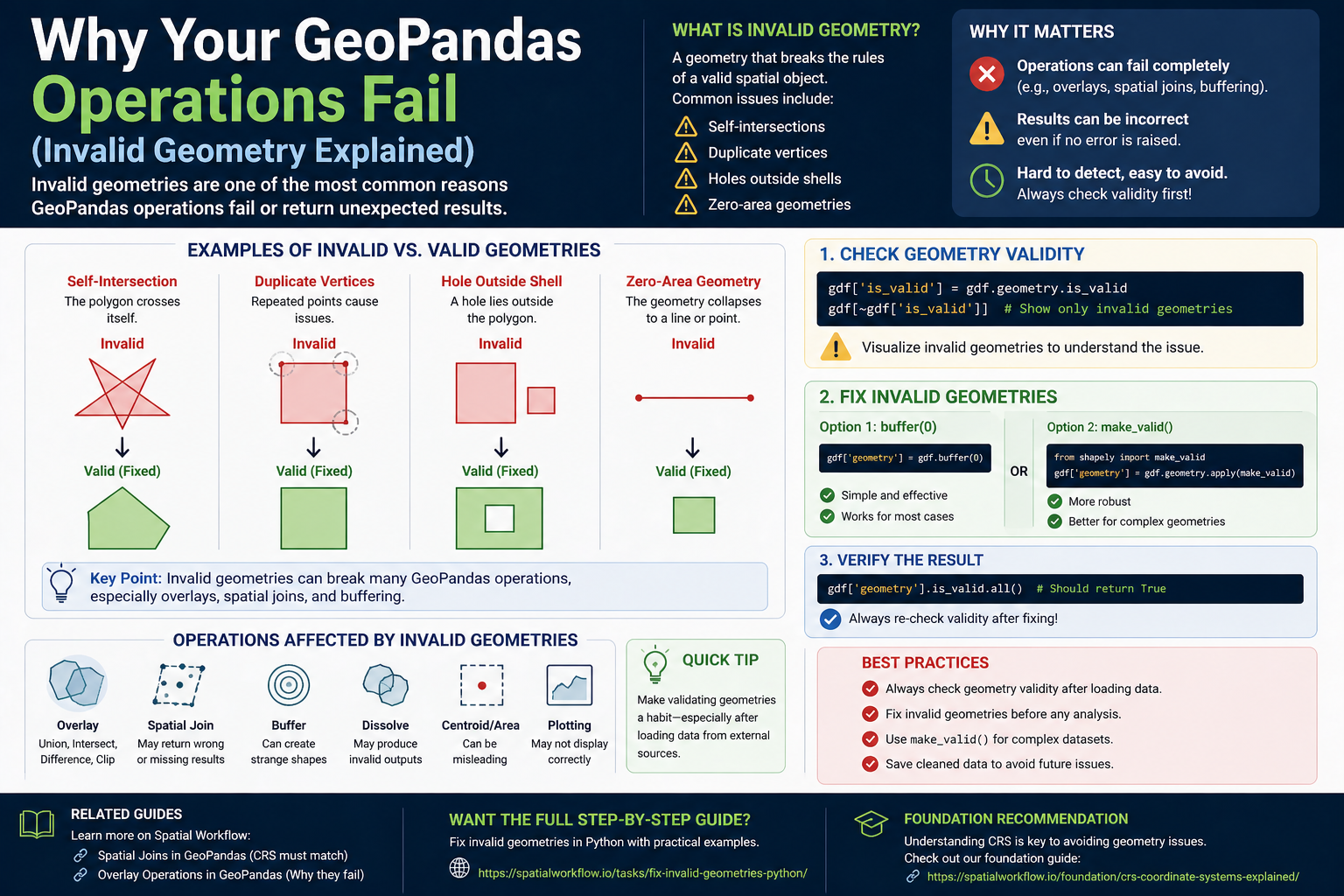 GIS on Medium - Why Your GeoPandas Operations Fail (Invalid Geometry Explained)
